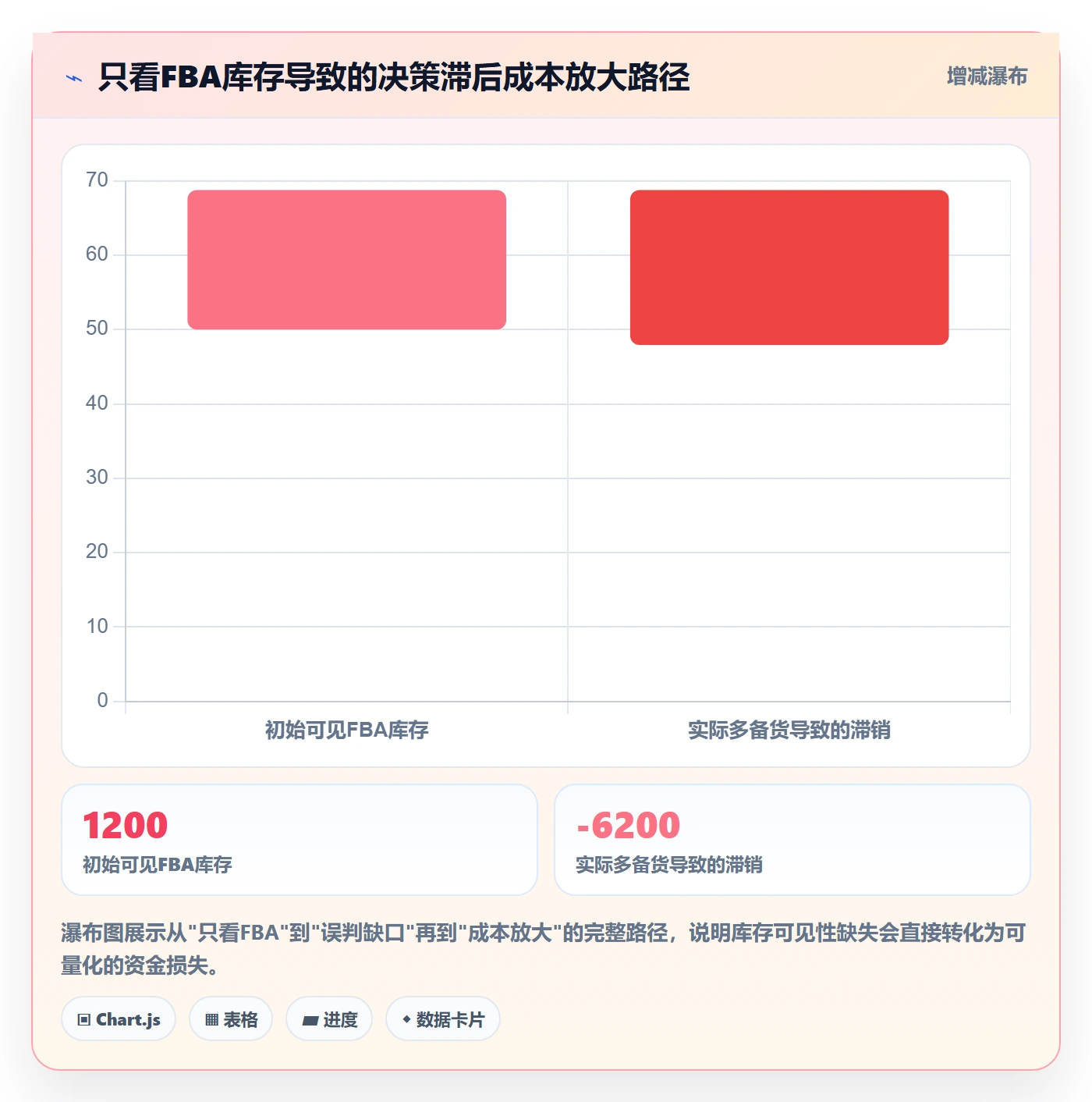 亚马逊软件执行标准：库存管理环节如何体现精细化运营