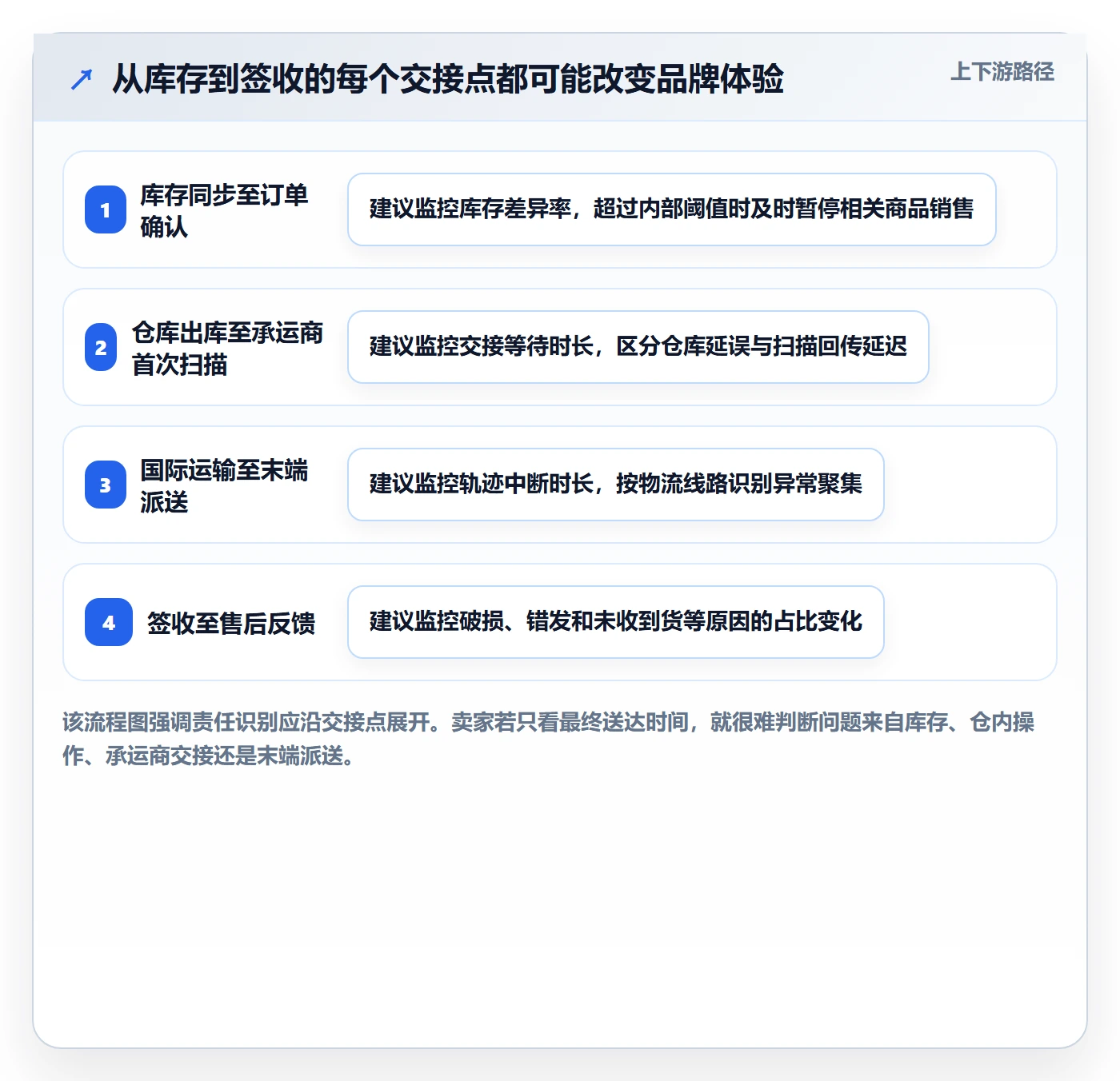 temu基础课：履约物流相关的品牌建设一次讲透