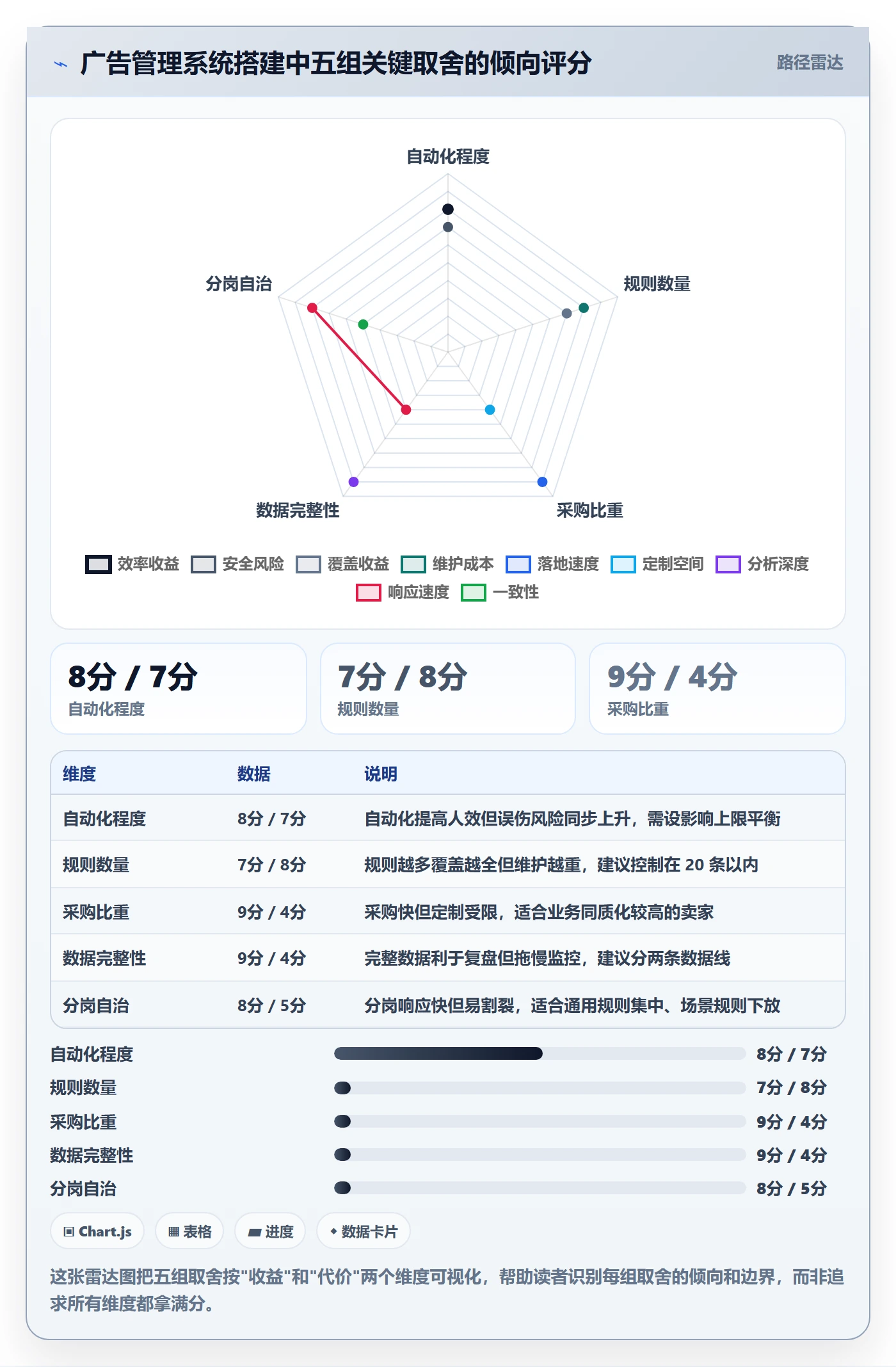 亚马逊软件管理要点：广告管理的系统搭建如何设计
