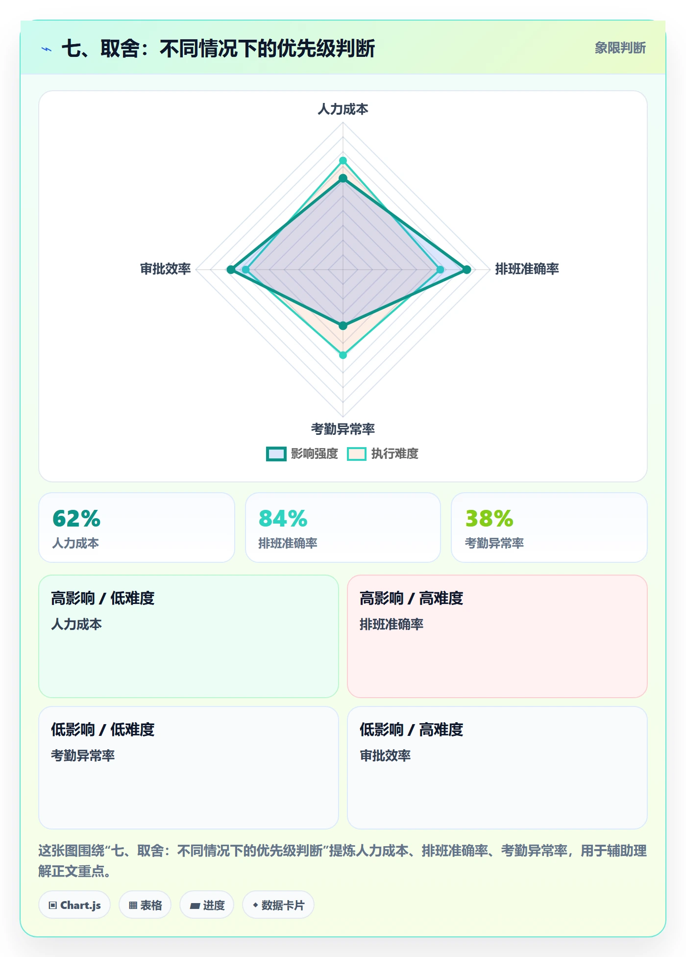 七、取舍:不同情况下的优先级判断