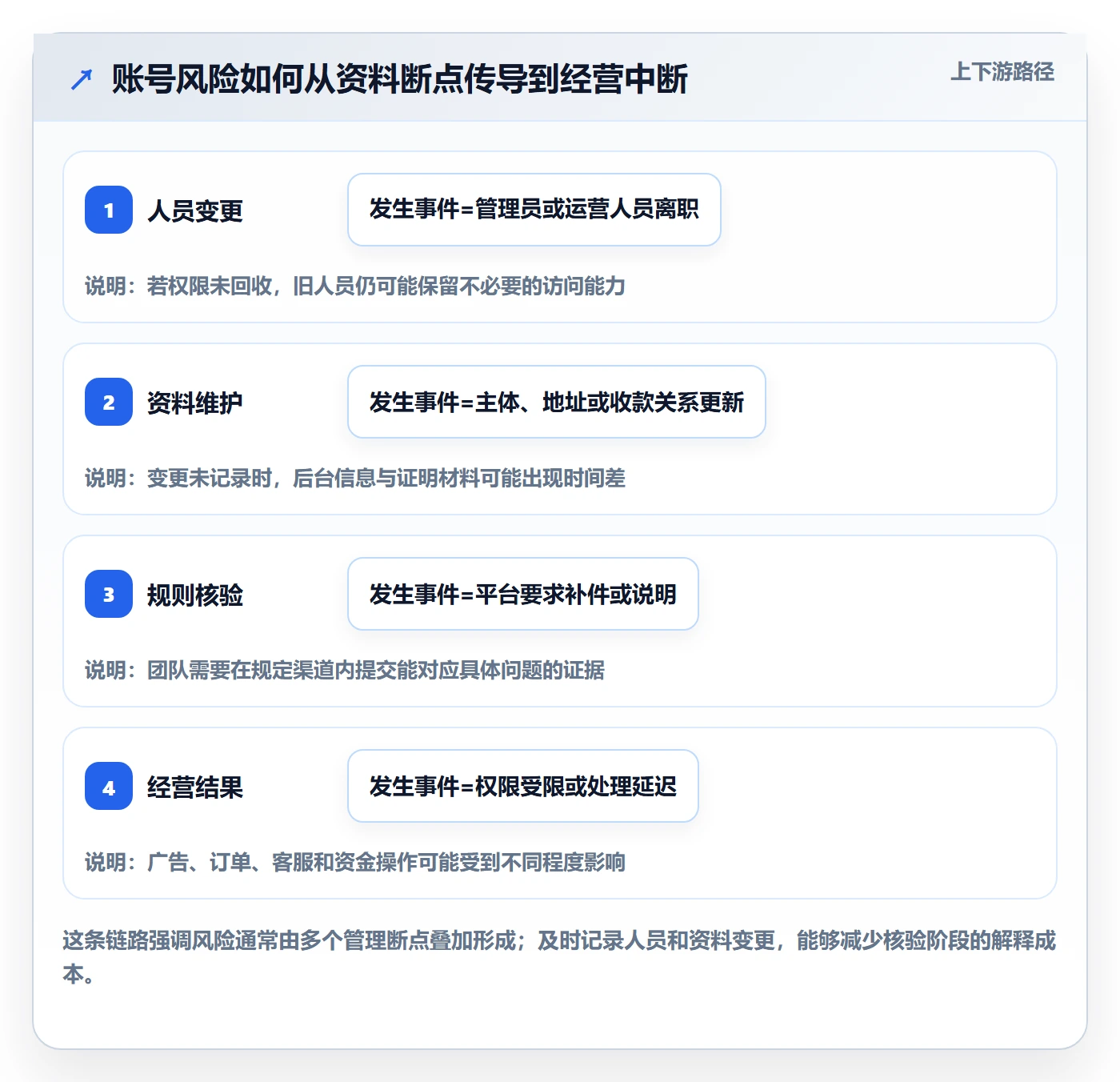 跨境电商怎么优化？先从平台规则的账号安全入手