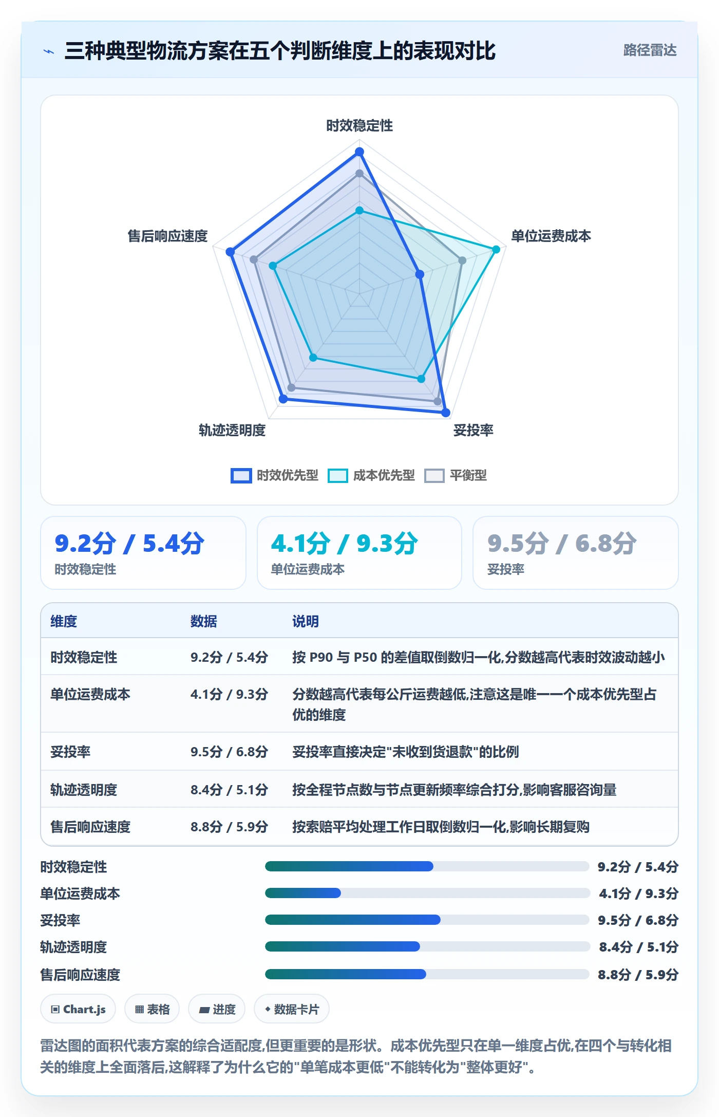 跨境电商运营怎么选？转化优化相关的跨境物流判断标准