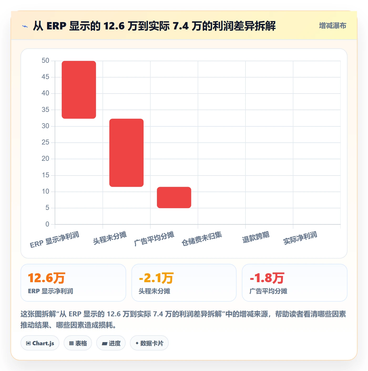 亚马逊软件管理要点：利润核算的新手避坑如何设计