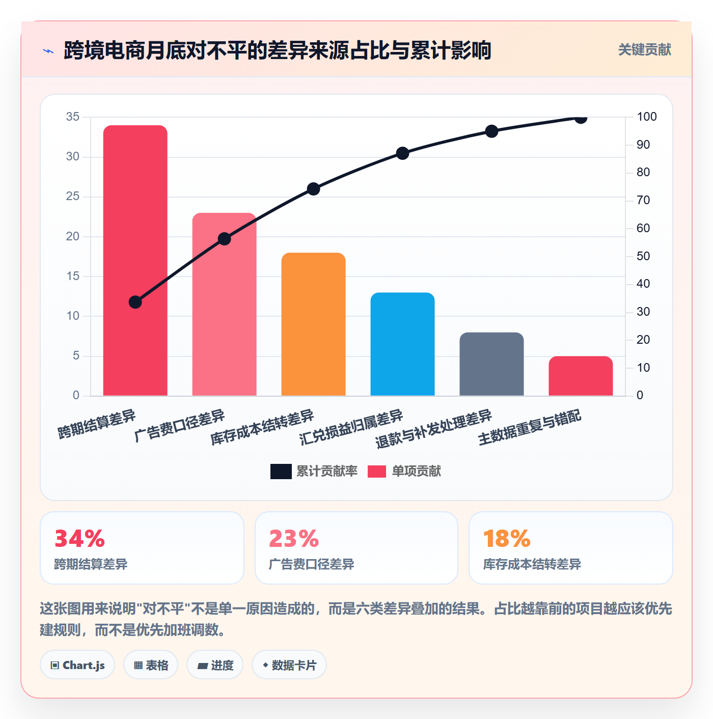 erp跨境电商从0到1:财务核算的指标体系与操作要点