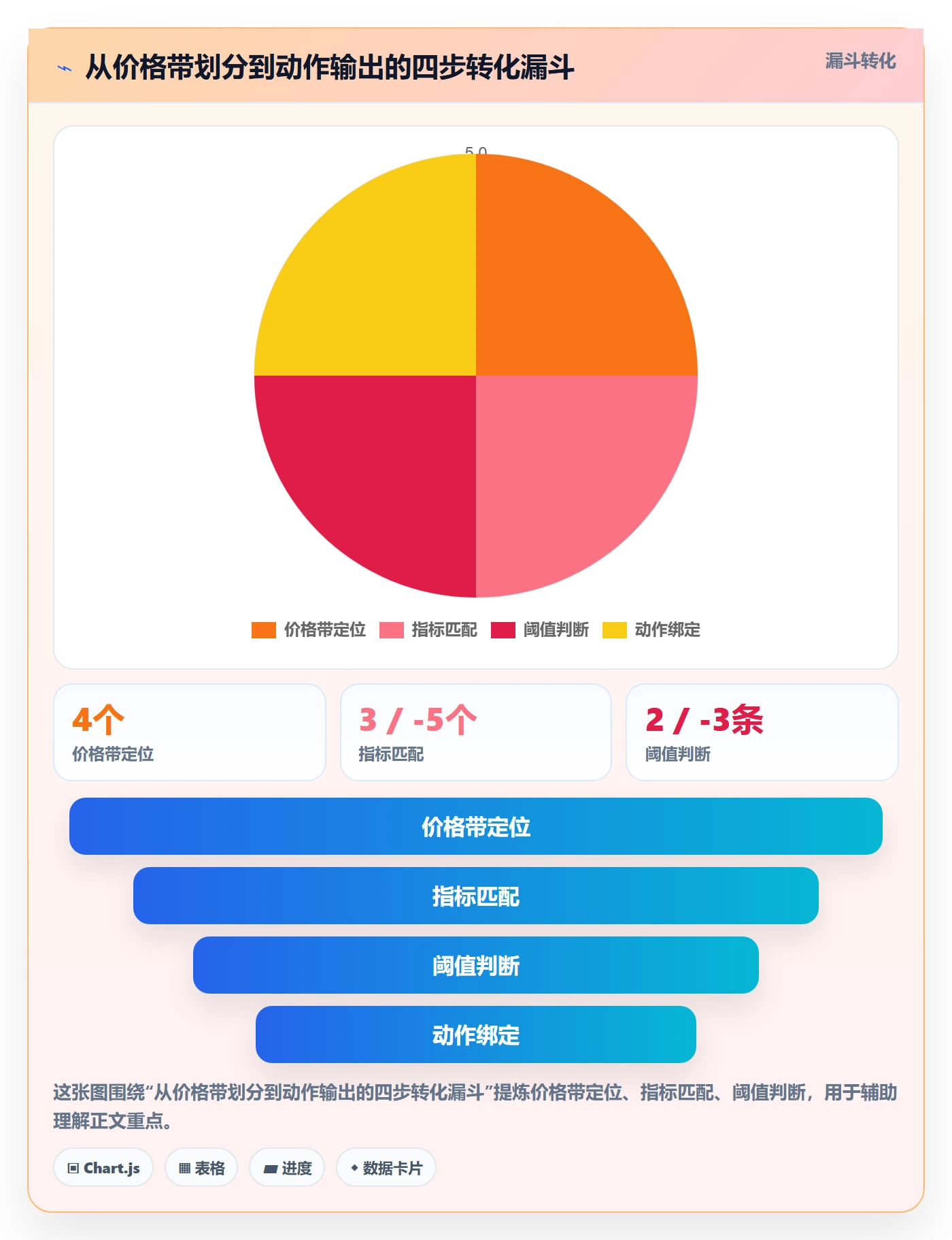 商品分析数据方法：用价格带支撑指标体系判断
