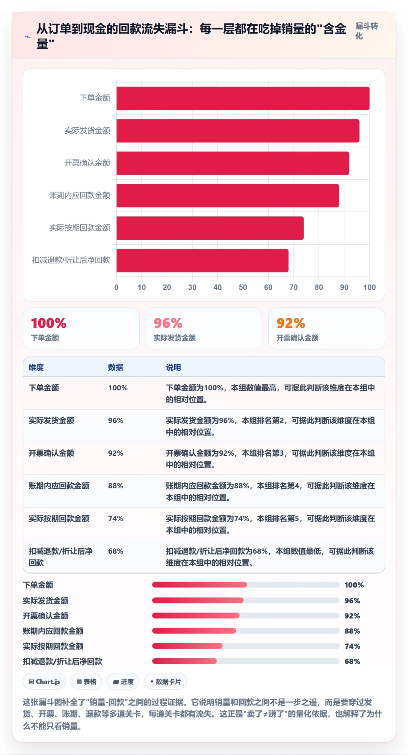 商品分析问题诊断：销量趋势如何用回款管理改进