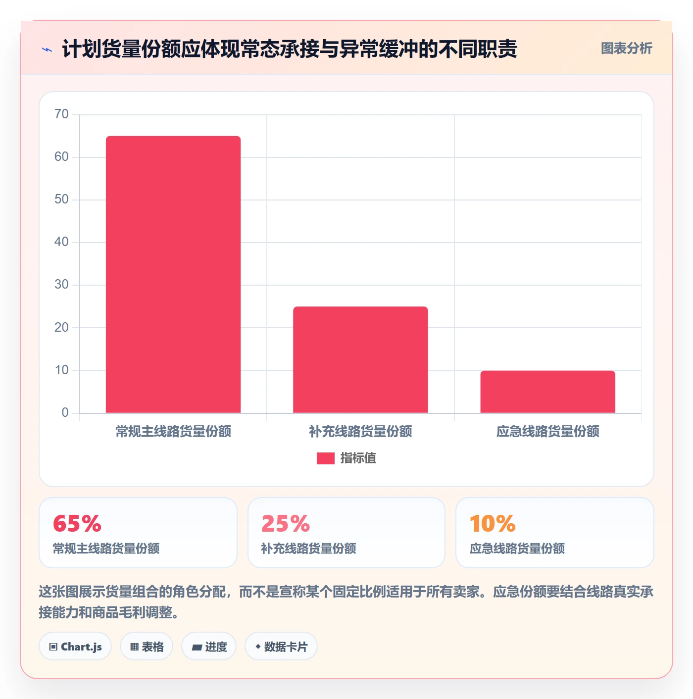 temu管理要点：履约物流的年度规划如何设计