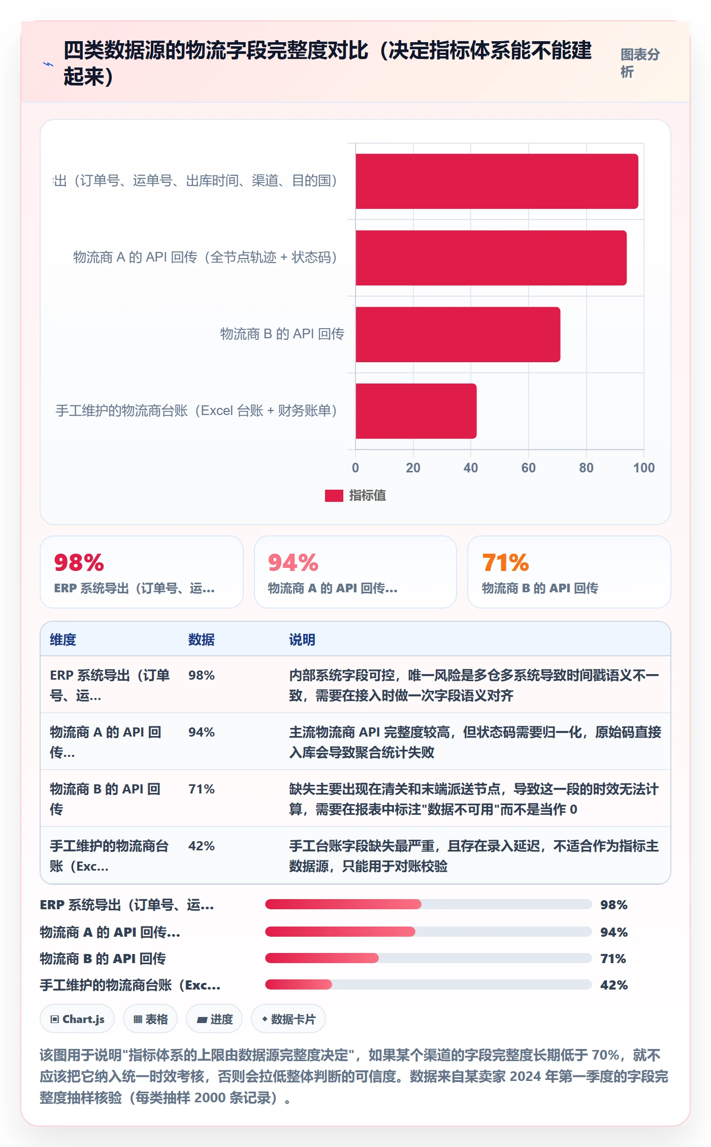 erp跨境电商实用方法:围绕物流对接建立指标体系