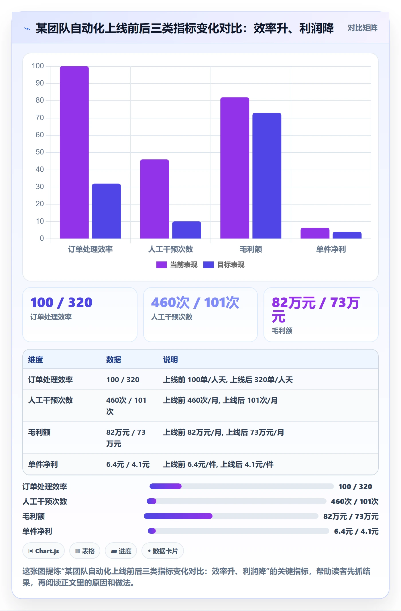 商品分析数据方法：用利润空间支撑自动化方案判断