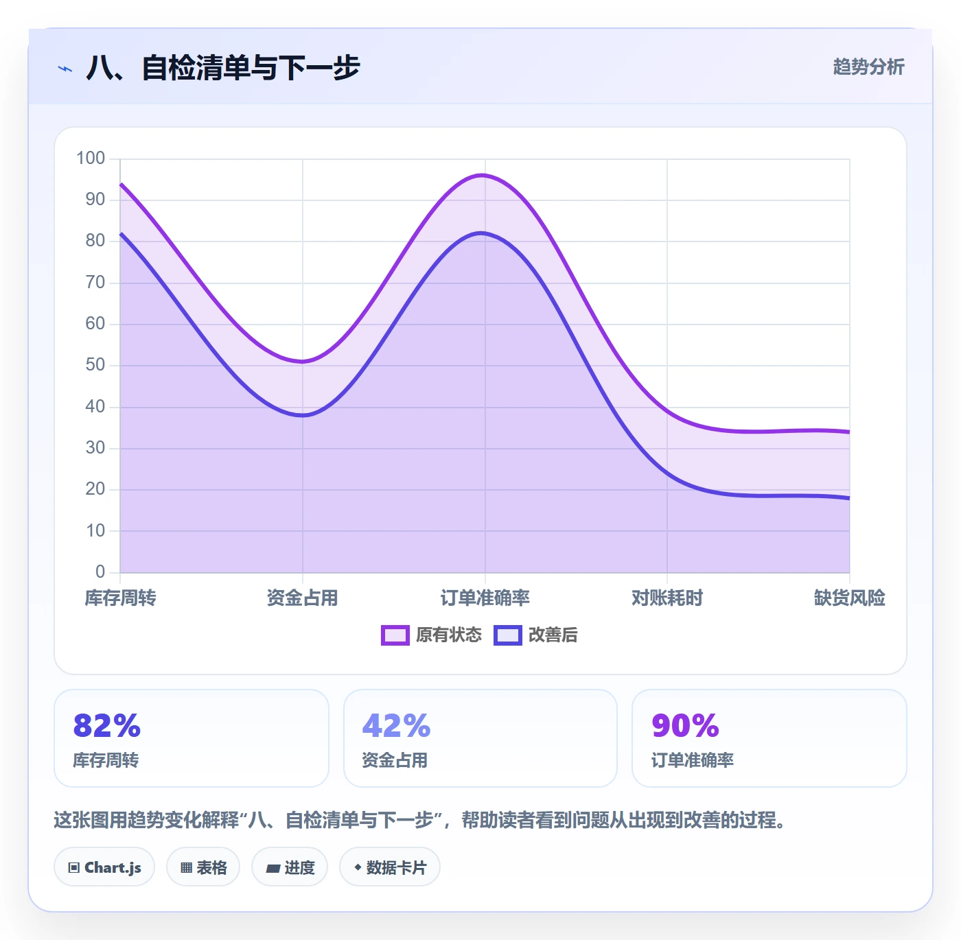 八、自检清单与下一步
