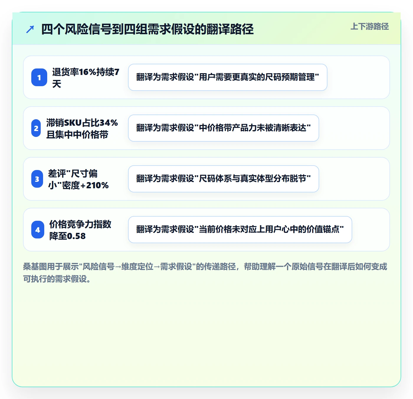 商品分析升级方案：用风险排查改善市场需求