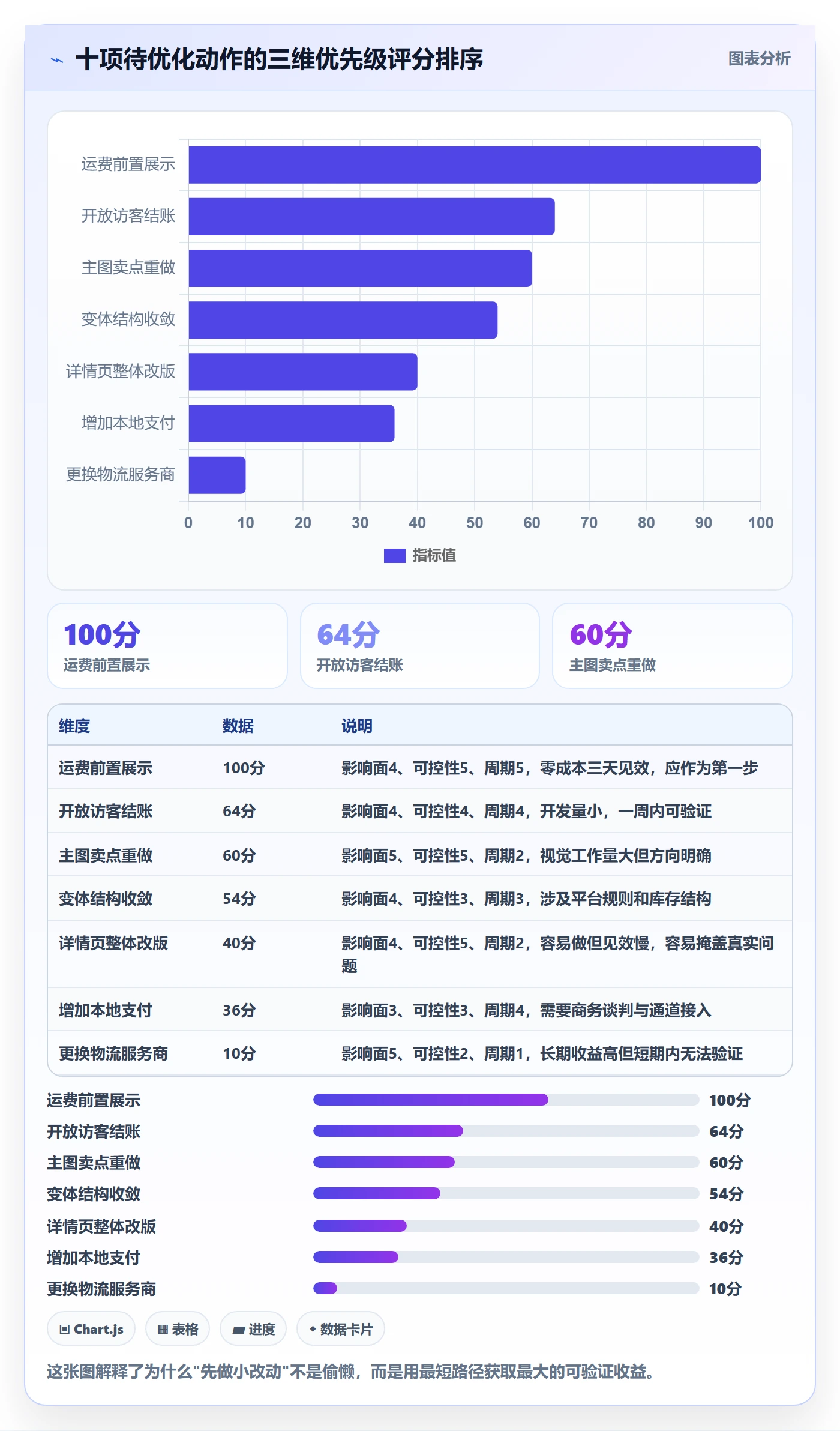跨境电商运营怎么管？以转化优化为核心的精细化运营方案