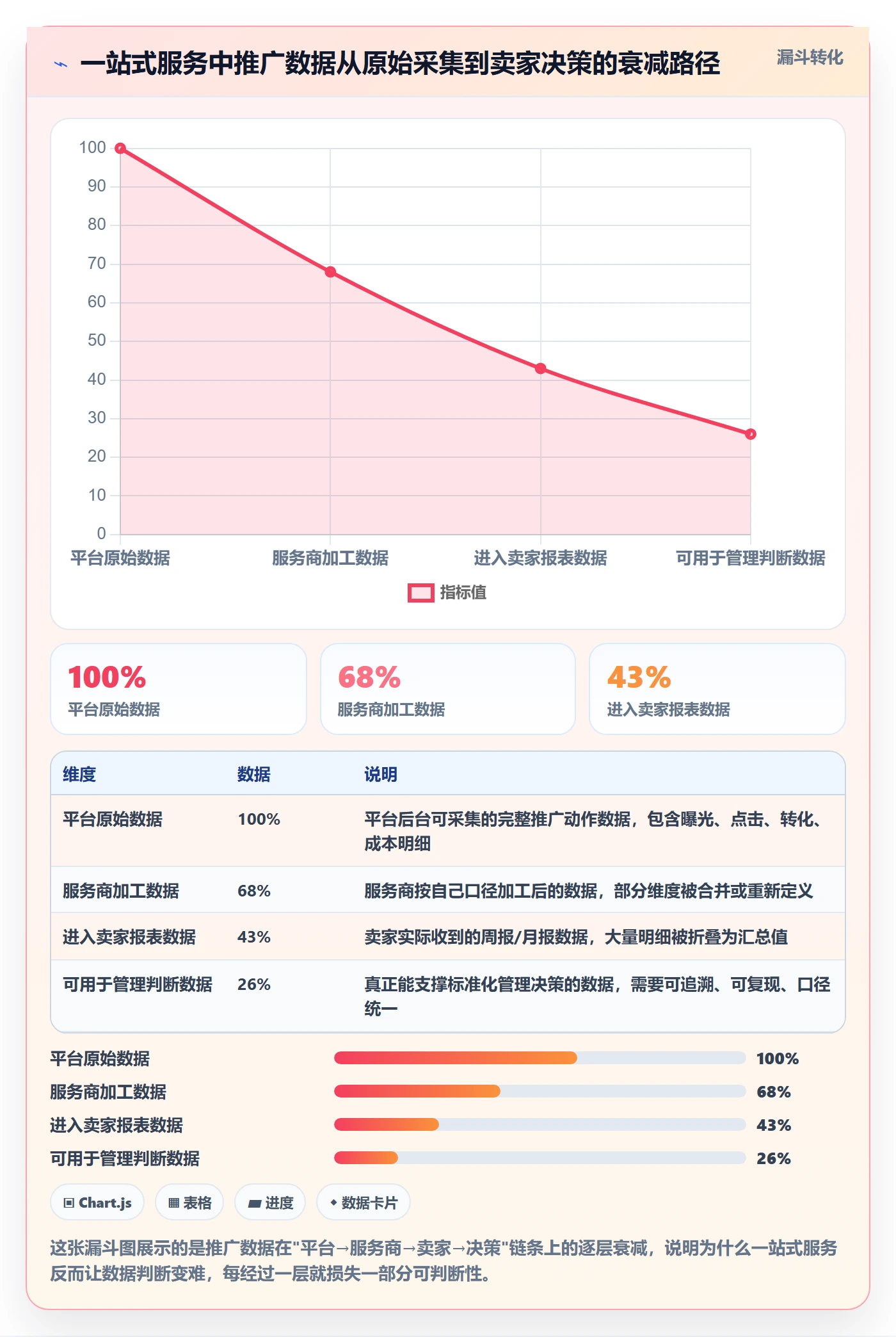跨境电商一站式服务数据方法：用运营推广支撑标准化管理判断