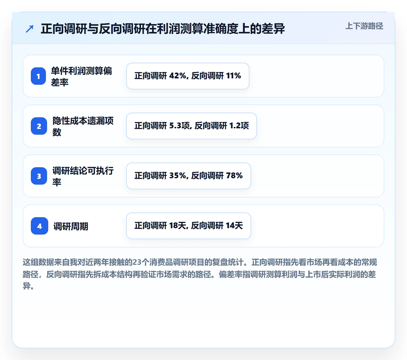商品分析管理要点：利润空间的市场调研如何设计
