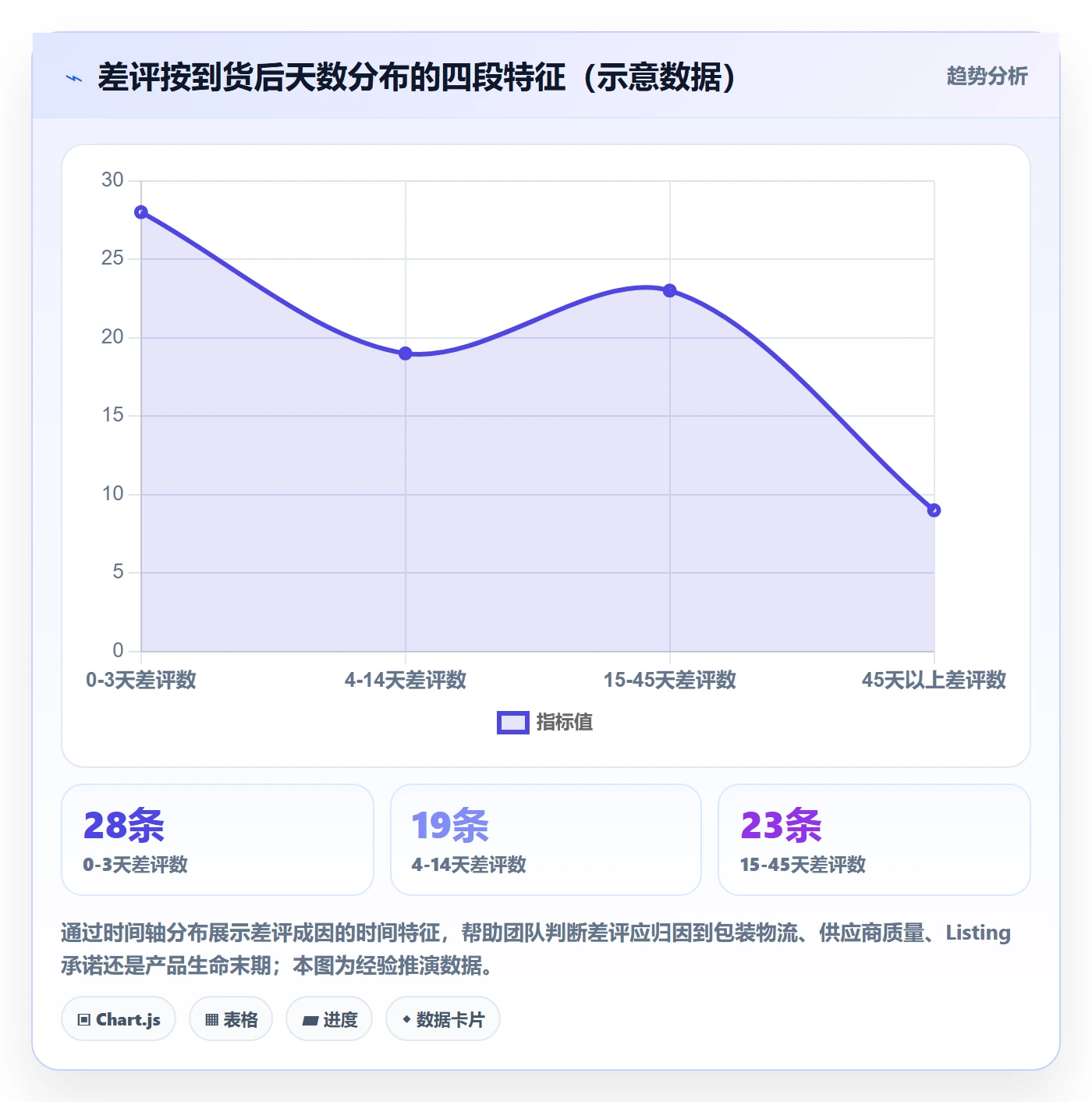 亚马逊软件实践指南：评价管理的季度复盘怎样更有效