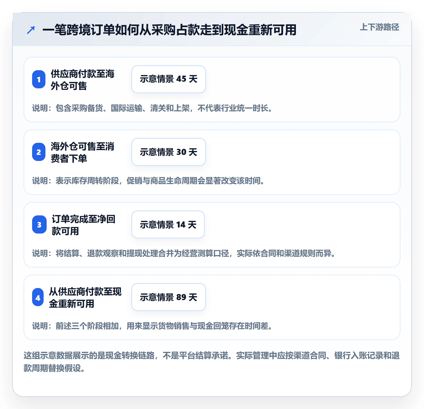 跨境电商业务拆解：支付结算为什么影响海外仓管理