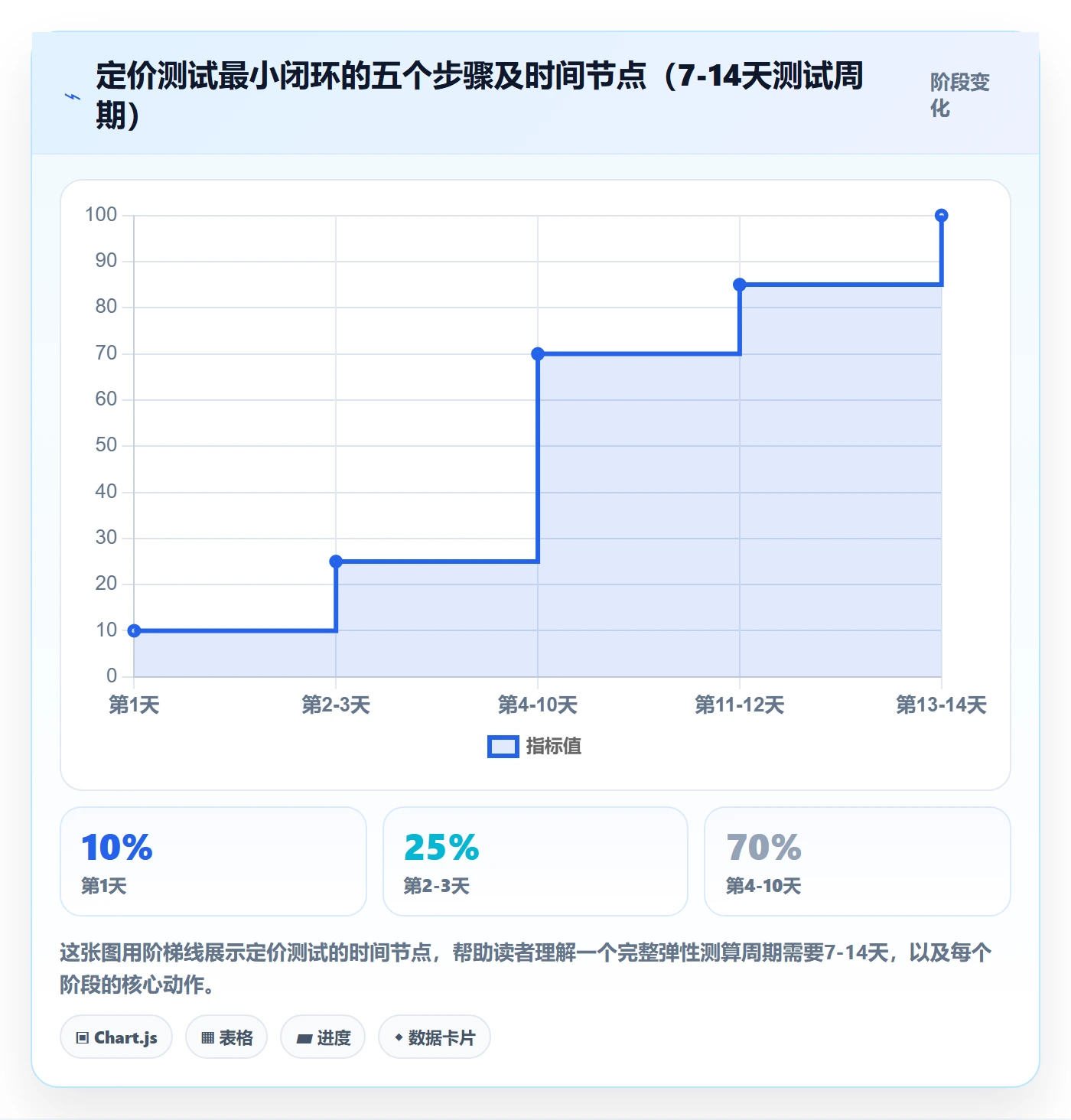 商品分析升级方案：用定价策略改善市场需求