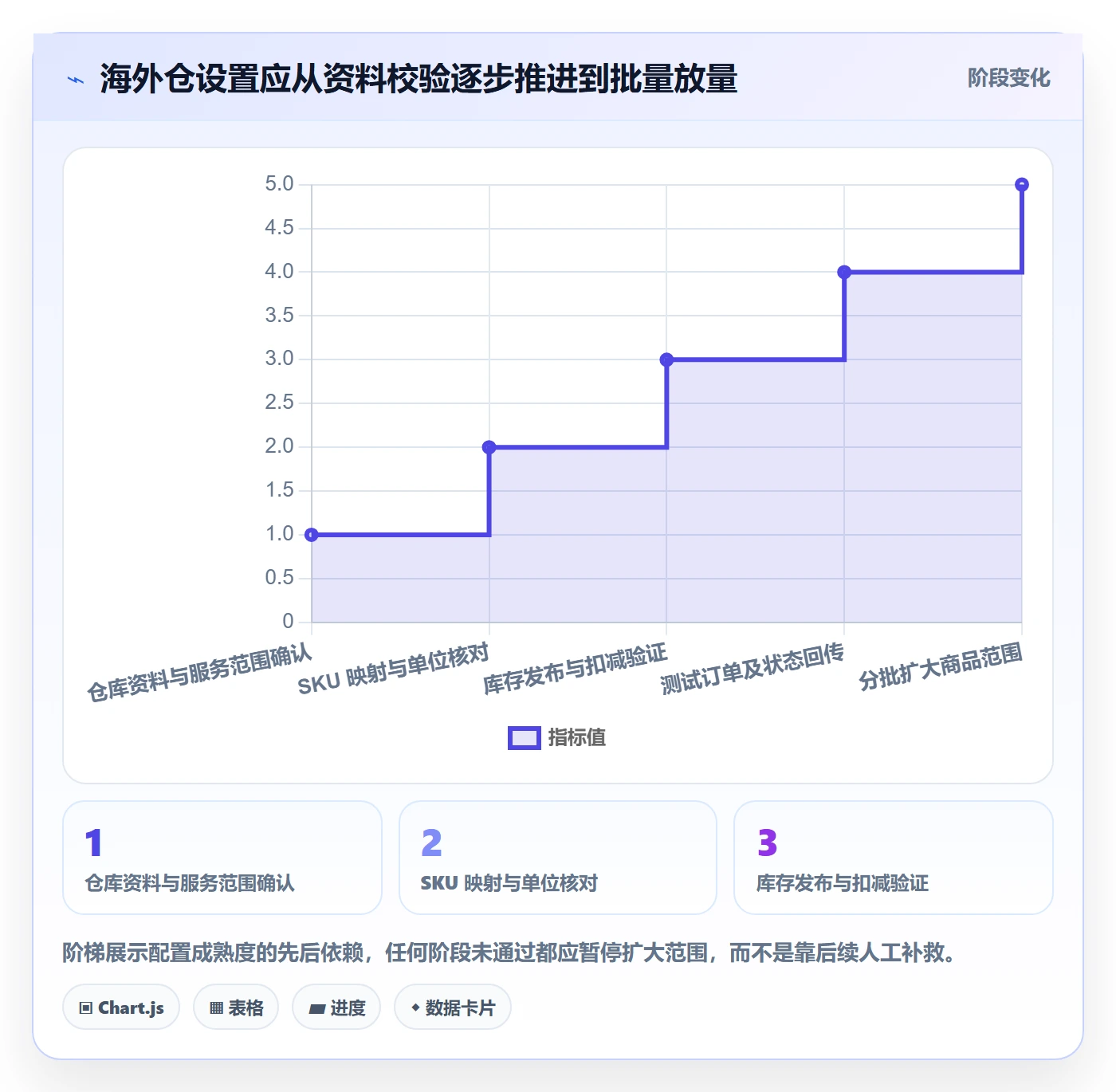temu配置指南:平台入驻需要哪些海外仓管理设置