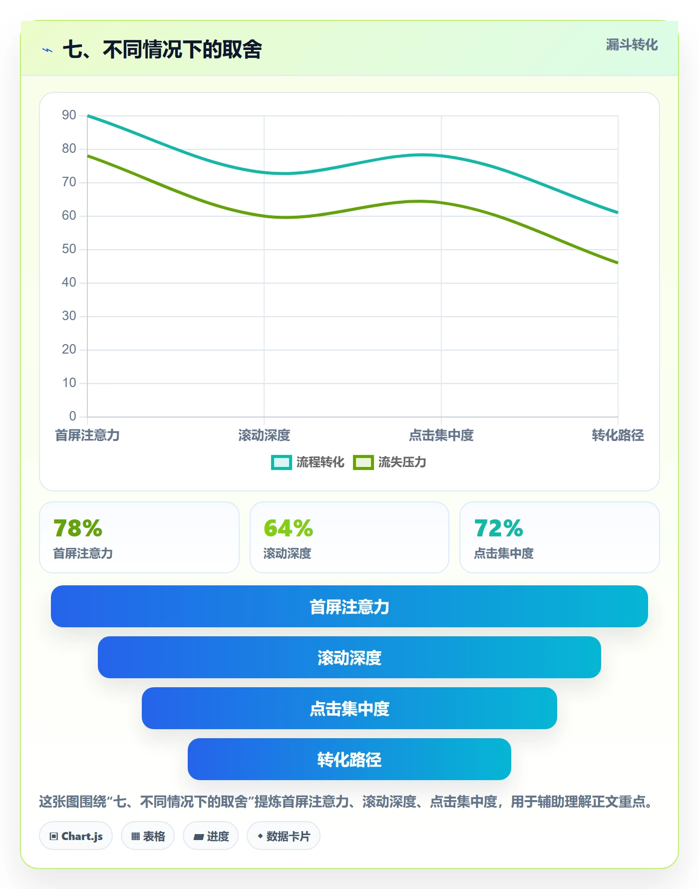 七、不同情况下的取舍