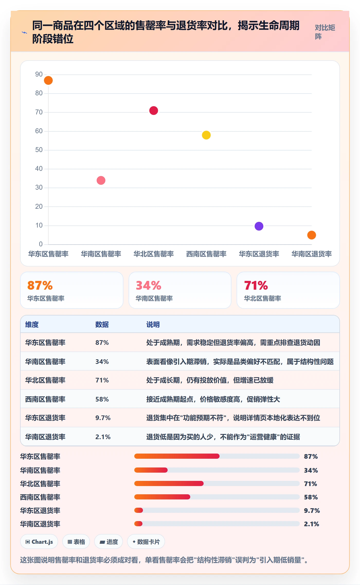 商品分析问题诊断：生命周期如何用本地化运营改进