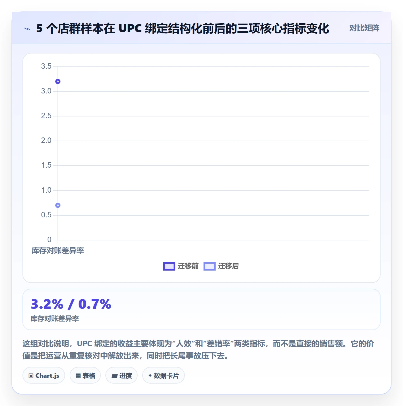 UPC码进阶课：围绕商品绑定完善店群管理