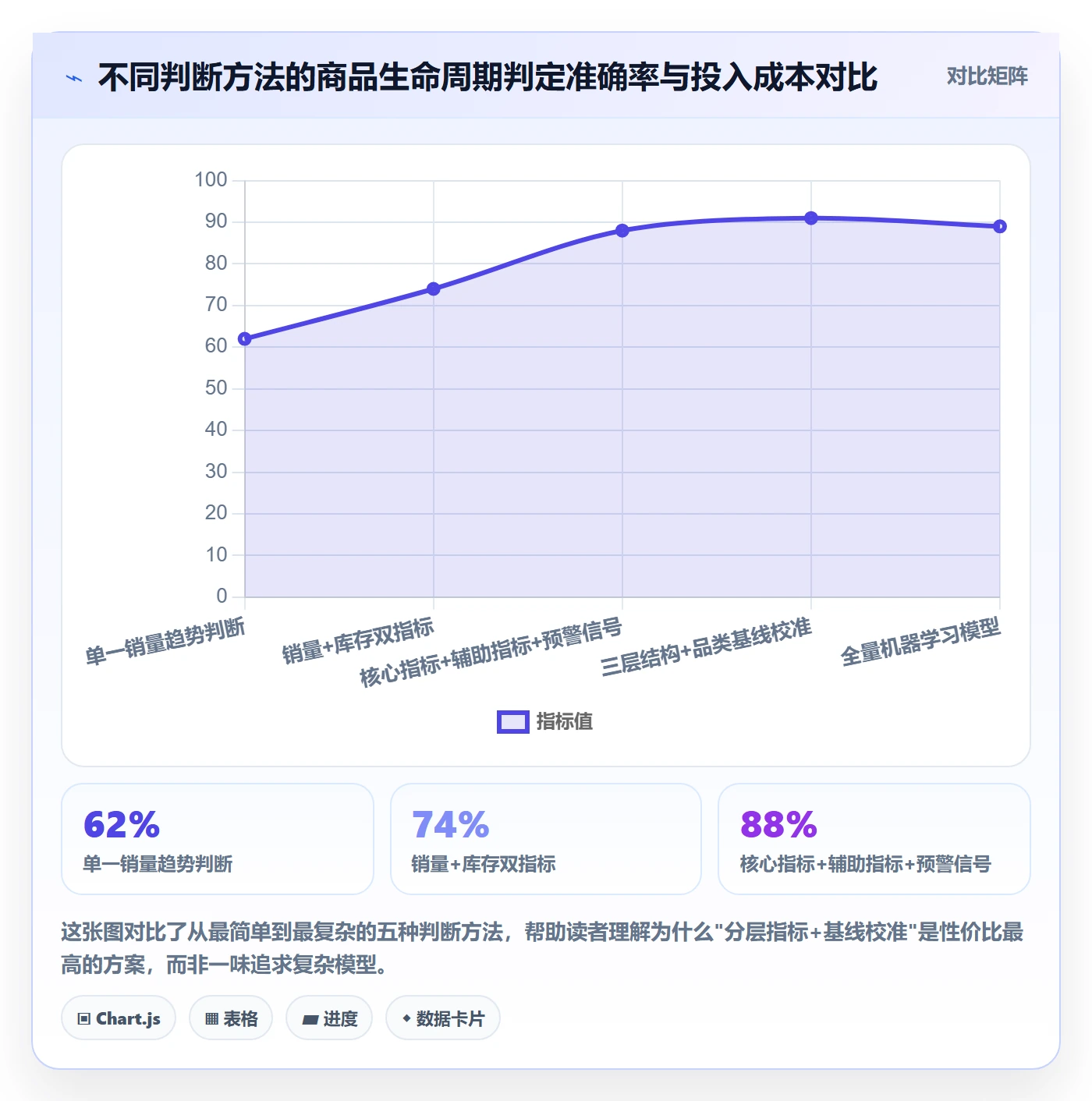 商品分析怎么选？生命周期相关的指标体系判断标准