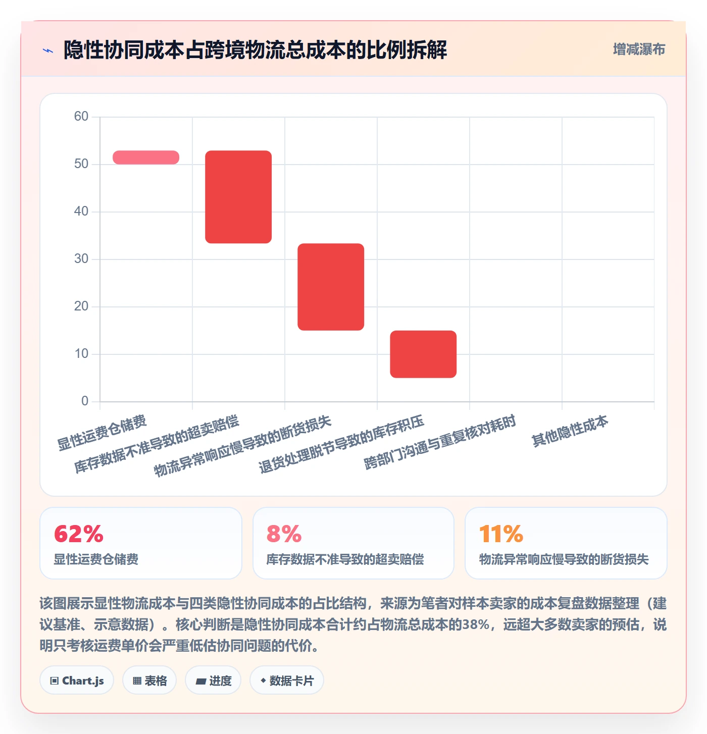 跨境电商一站式服务规划方法：仓储物流与团队协同如何衔接
