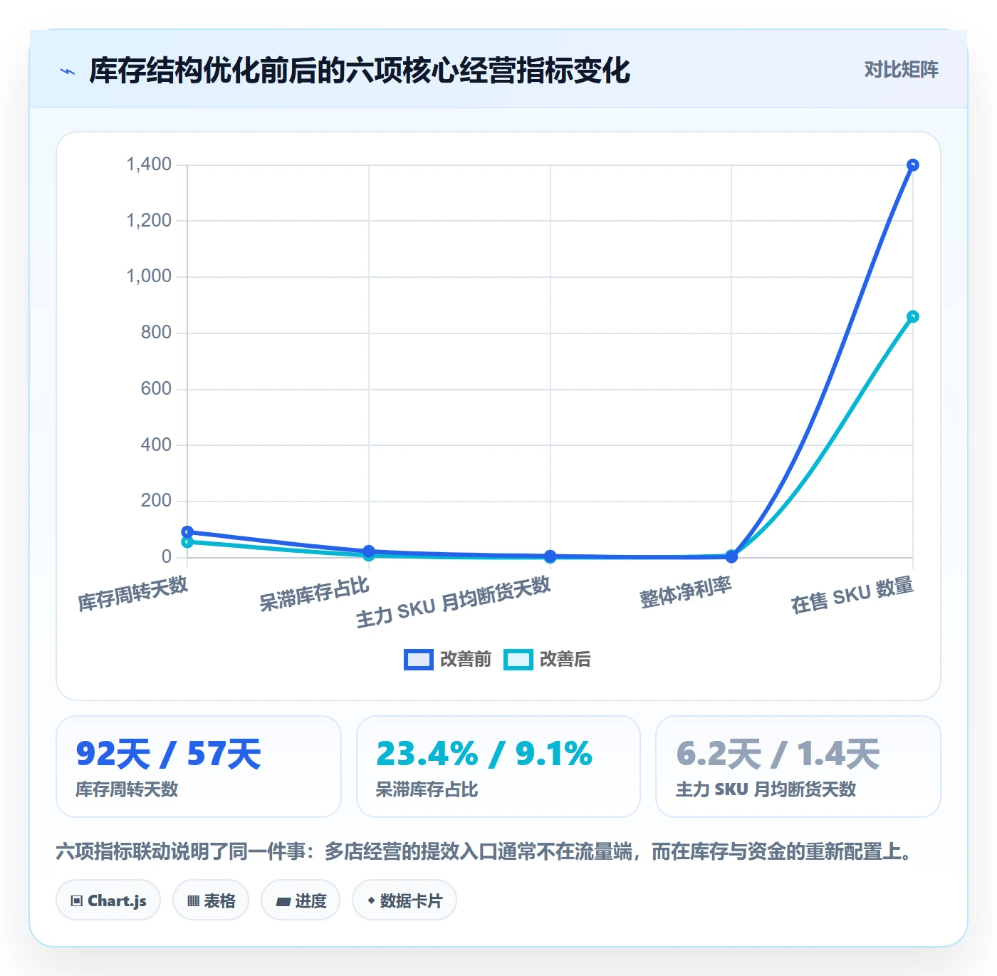 跨境电商运营优化清单：数据复盘与多店经营的关键动作