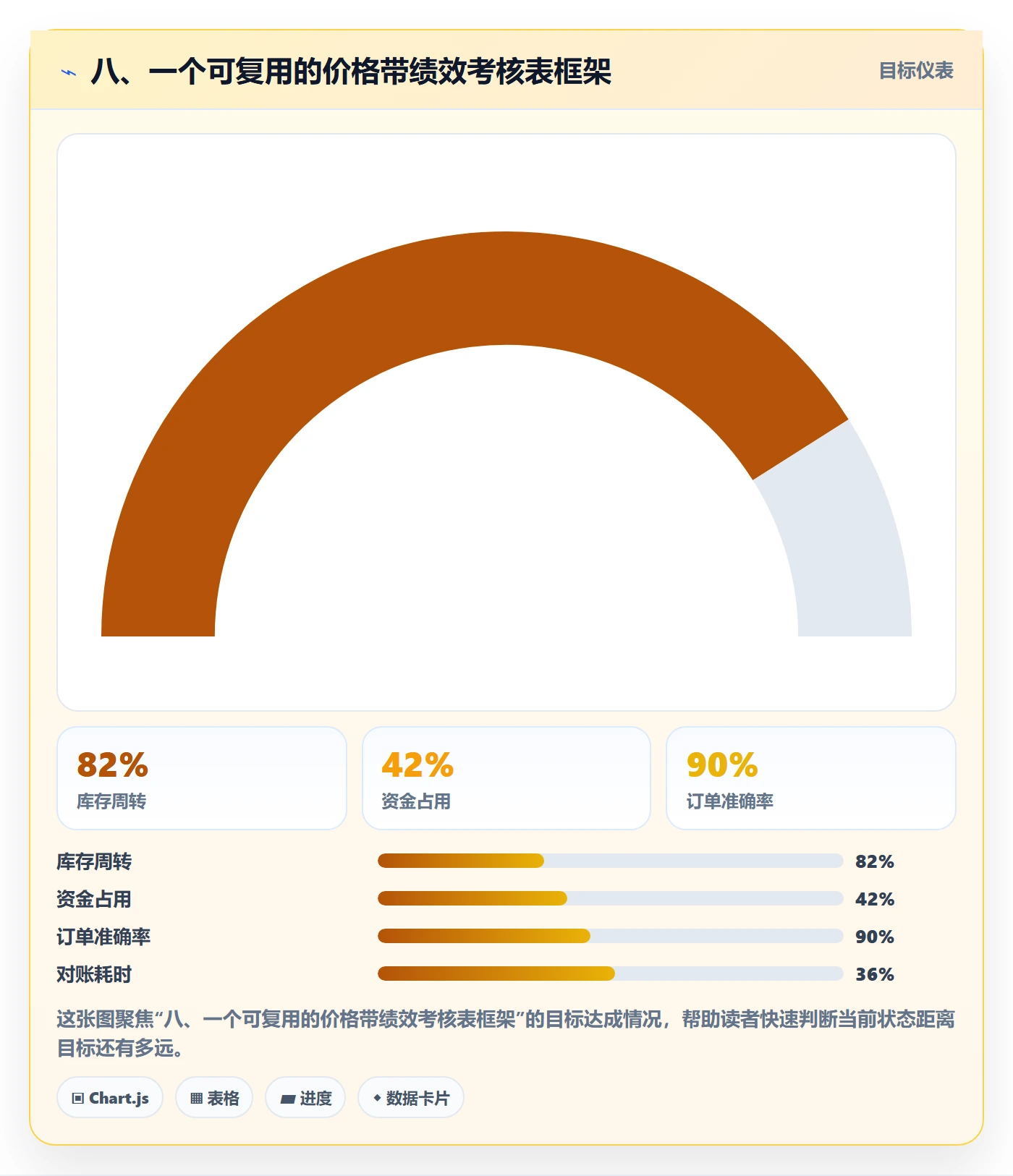八、一个可复用的价格带绩效考核表框架