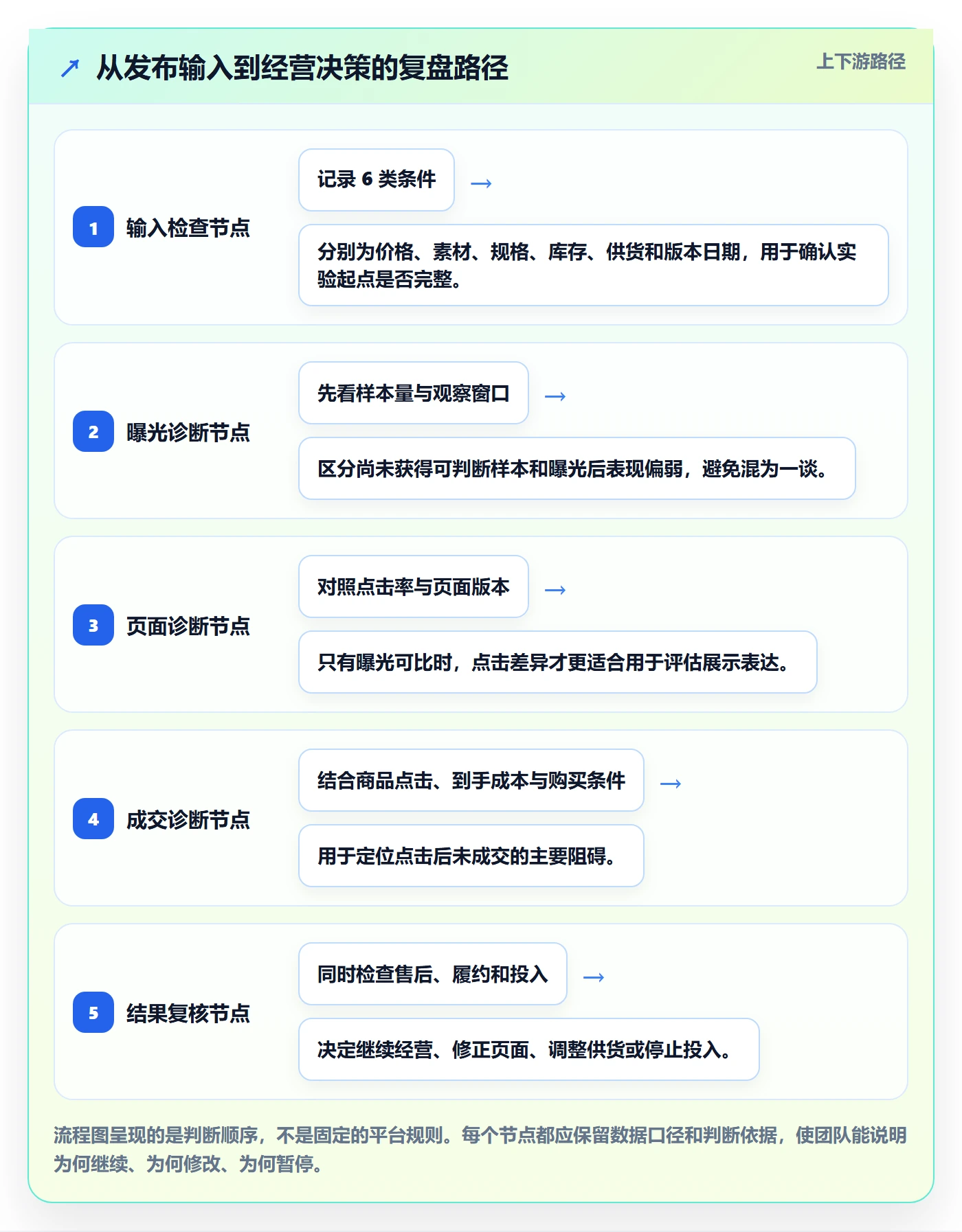 想做好temu，先掌握数据复盘中的商品发布