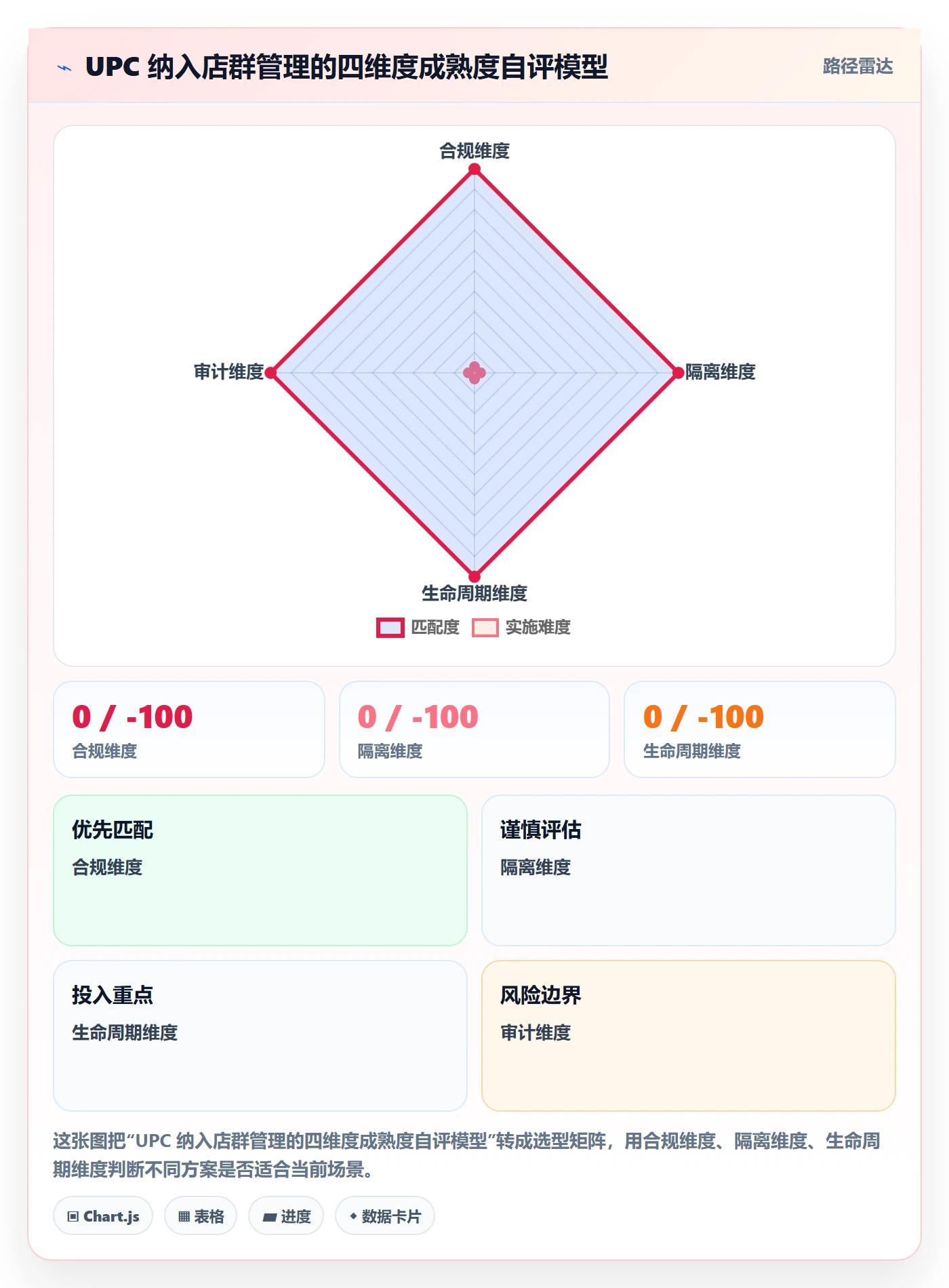 UPC码运营框架：把代码申请纳入店群管理