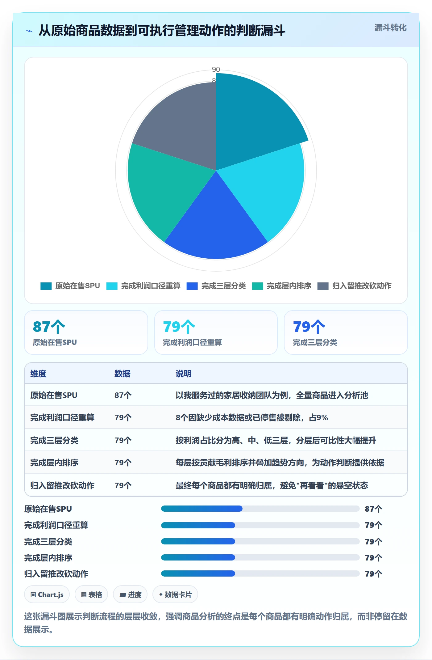商品分析数据方法：用利润空间支撑日常管理判断