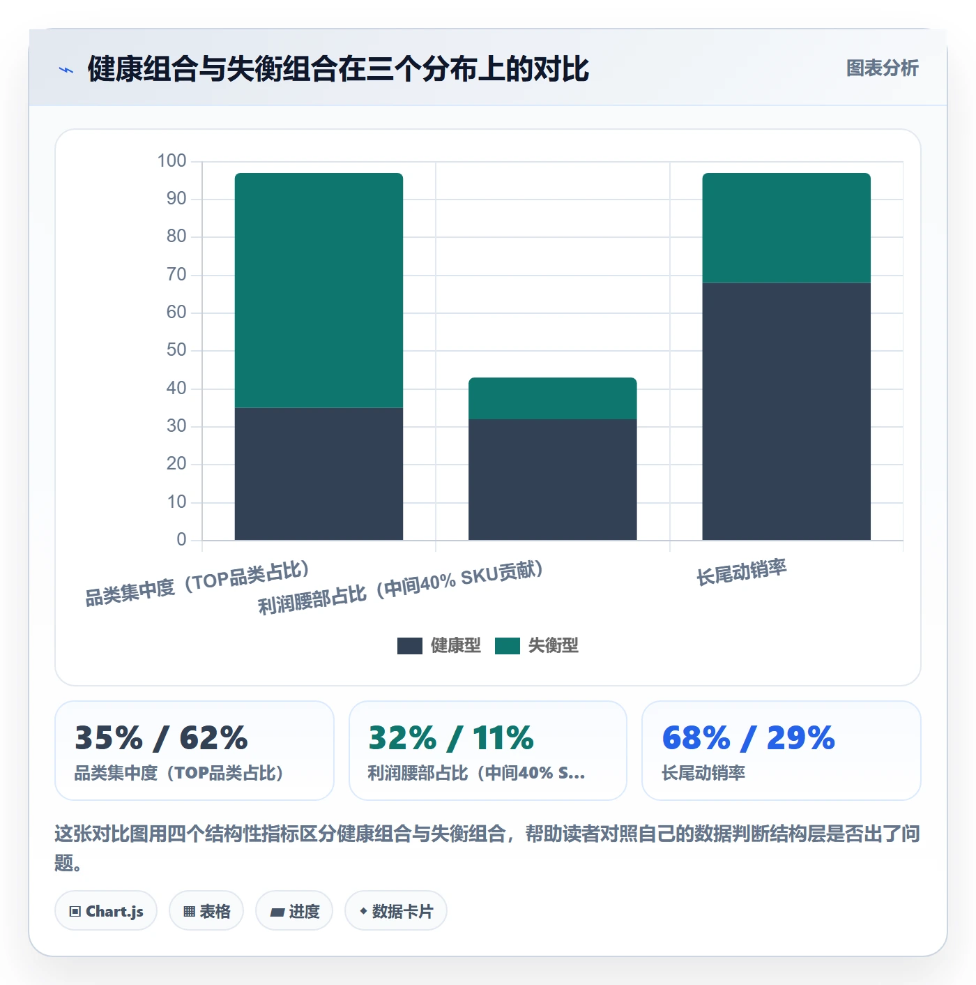 商品分析风险排查：组合优化从哪里开始