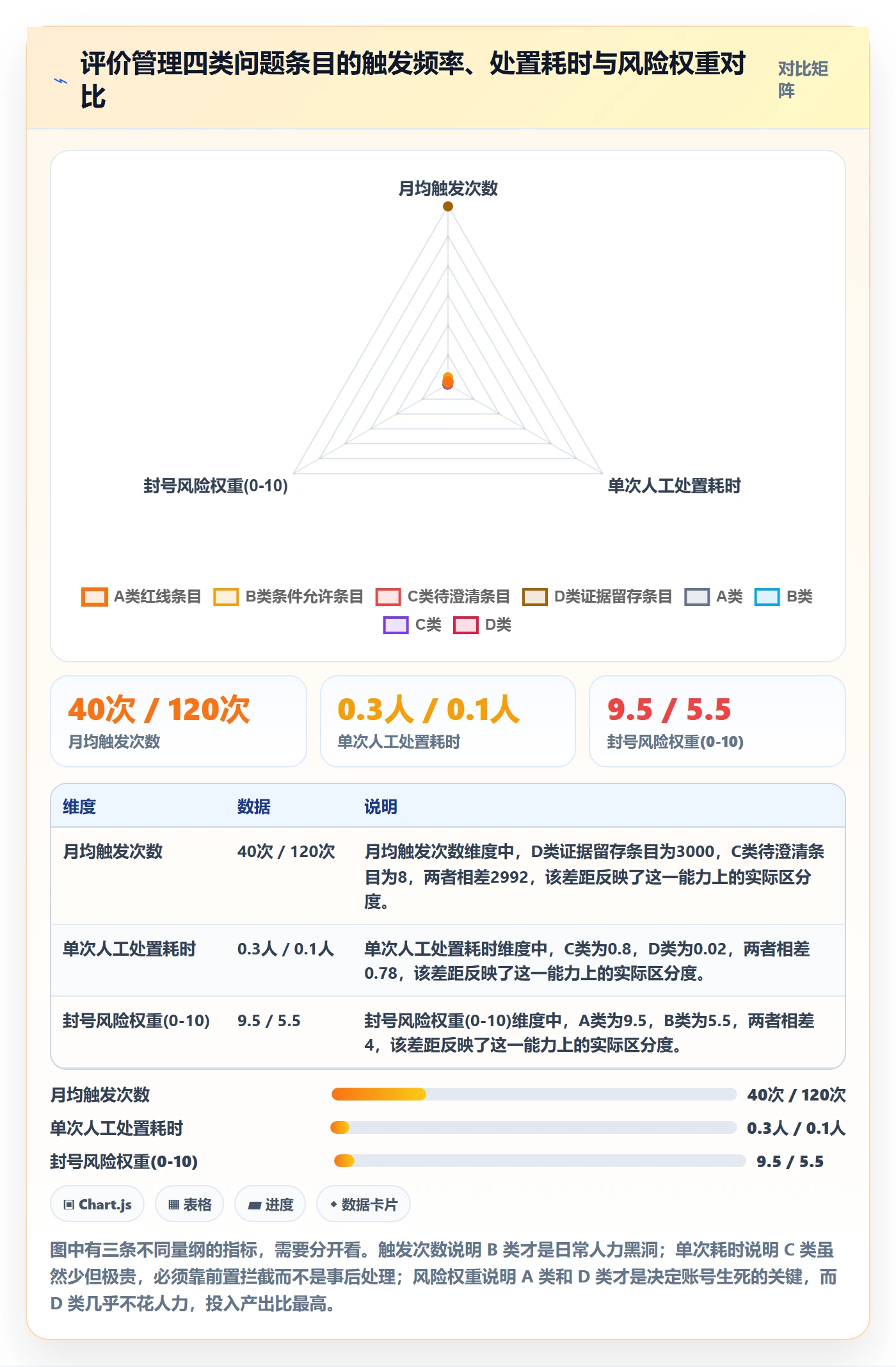 亚马逊软件执行标准：评价管理环节如何体现问题清单