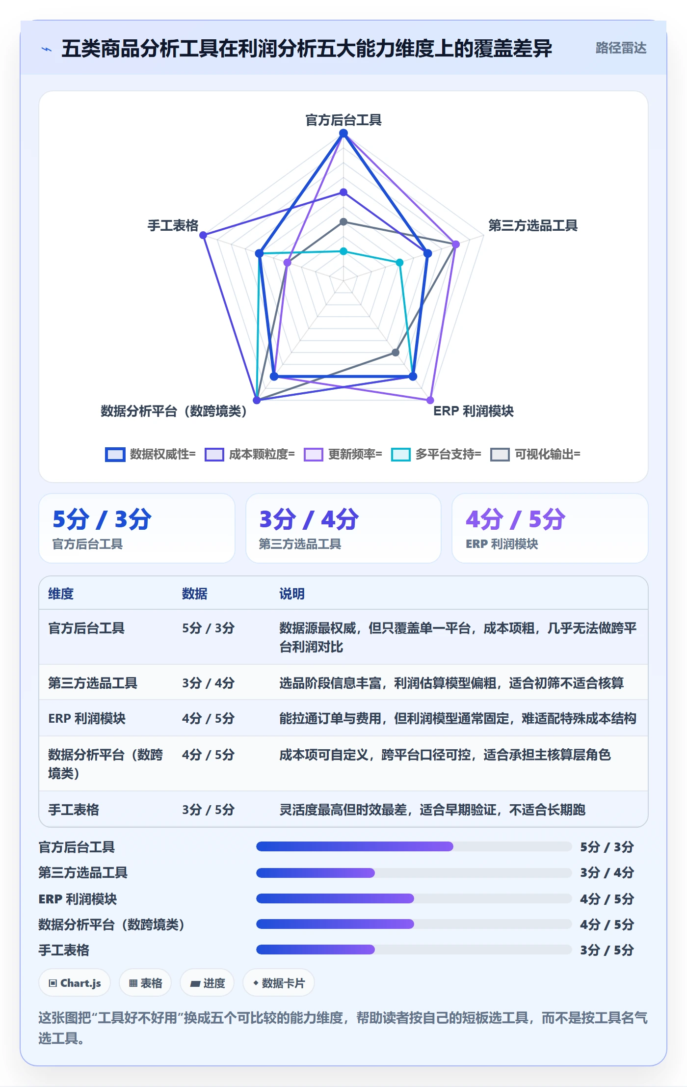 商品分析使用技巧：利润空间对应的工具对比方法