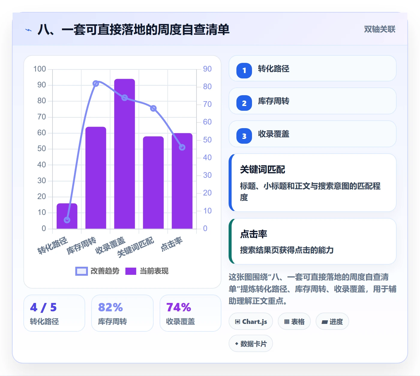 八、一套可直接落地的周度自查清单