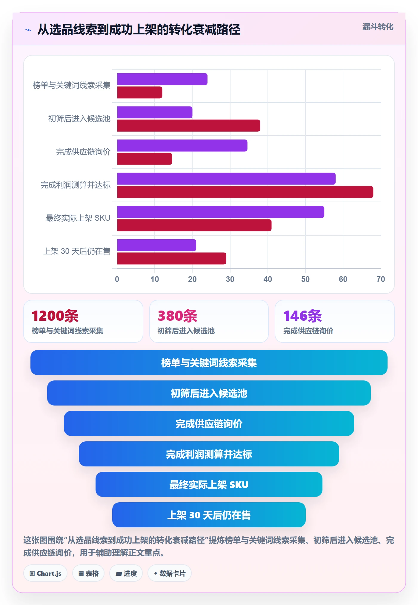 跨境电商运营方案设计：选品上新场景的自动化方案怎么做