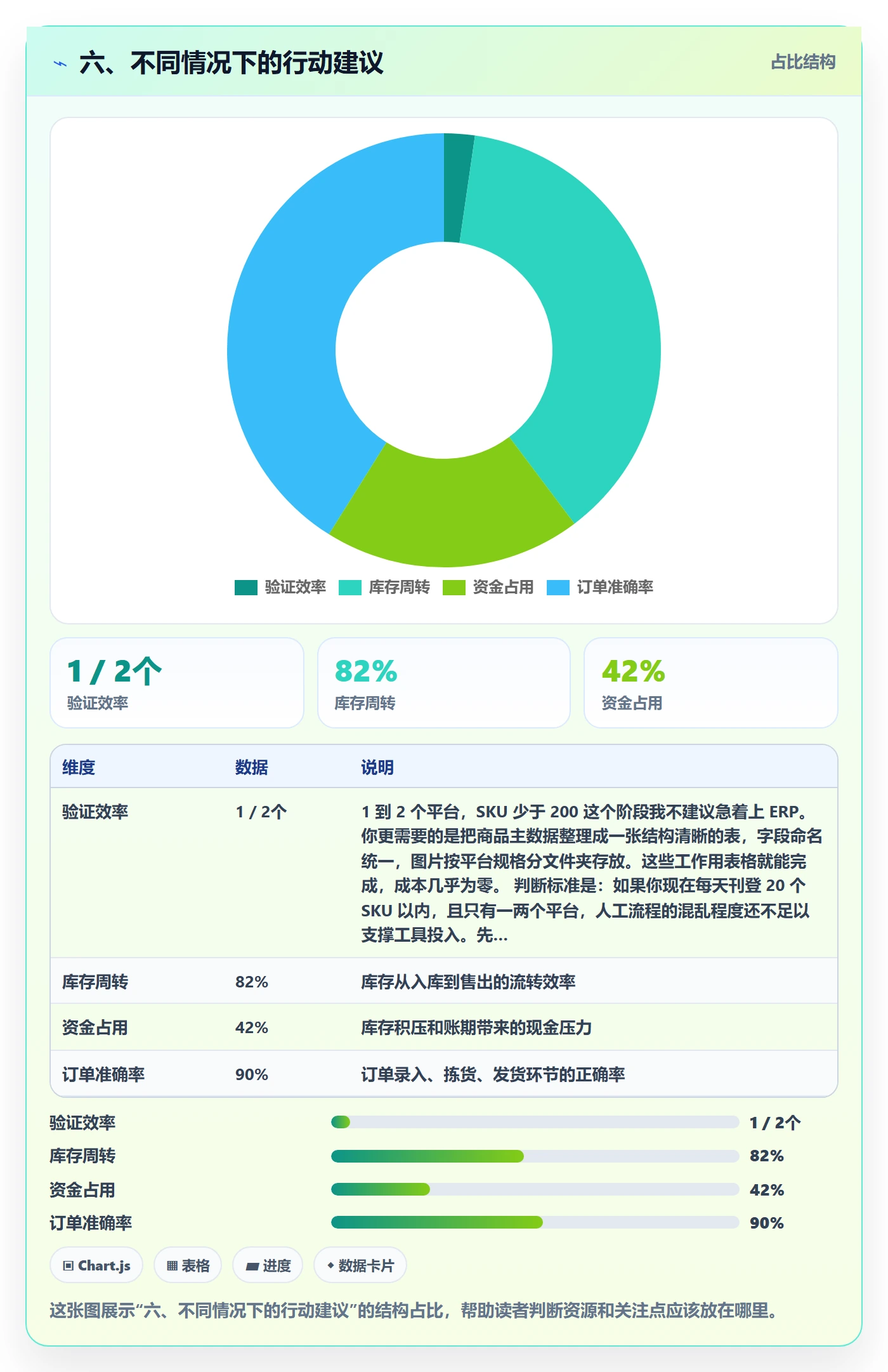六、不同情况下的行动建议