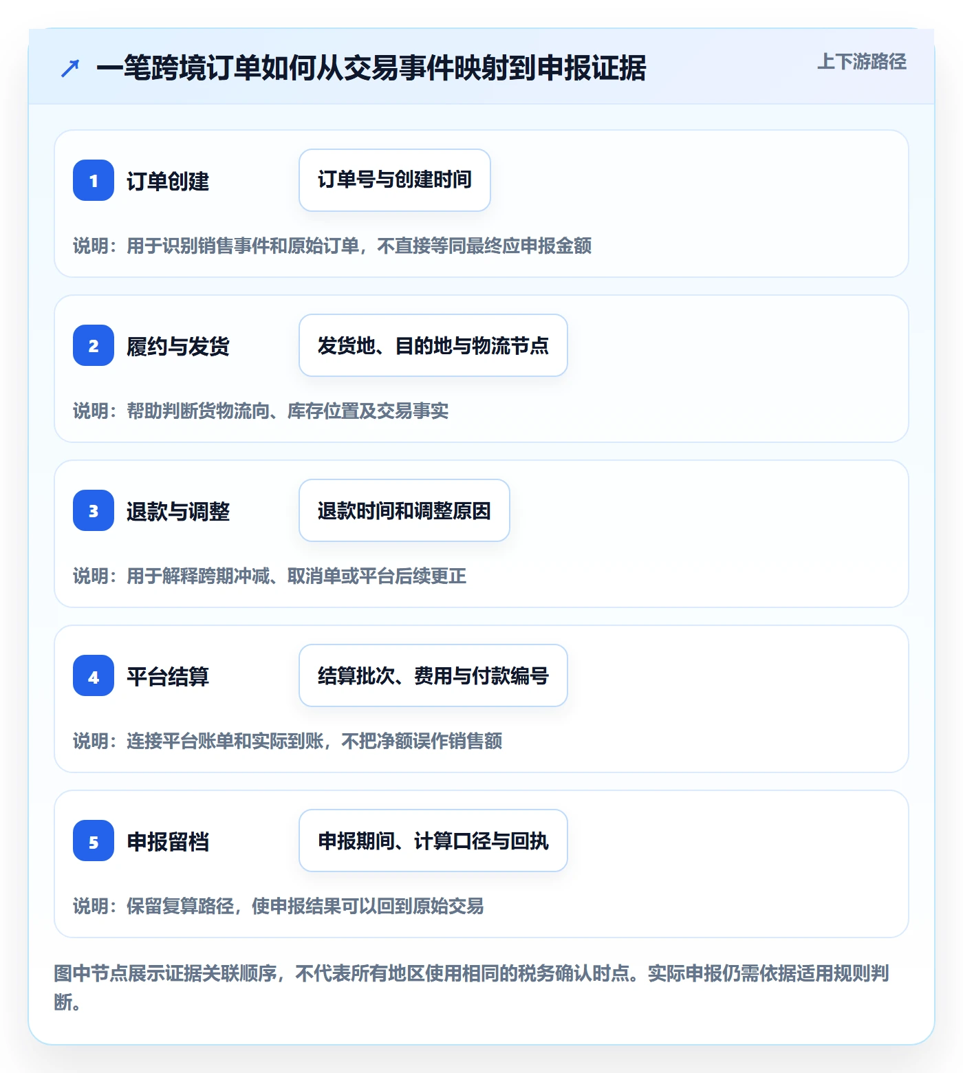 跨境电商操作手册：税务合规对应的平台规则步骤