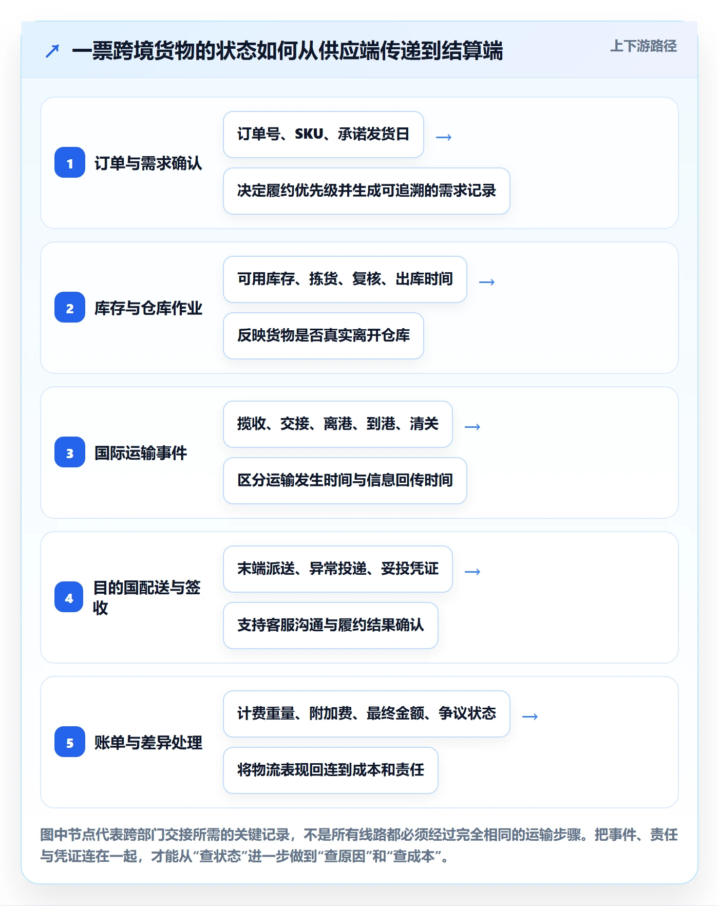 跨境电商管理模板：围绕跨境物流开展供应链协同