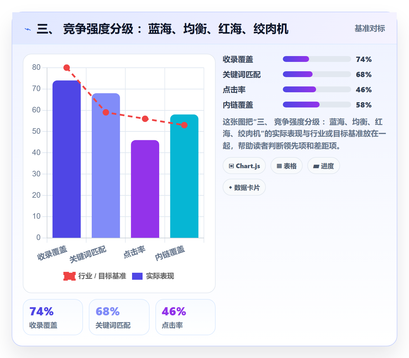 三、 竞争强度分级 ：蓝海、均衡、红海、绞肉机
