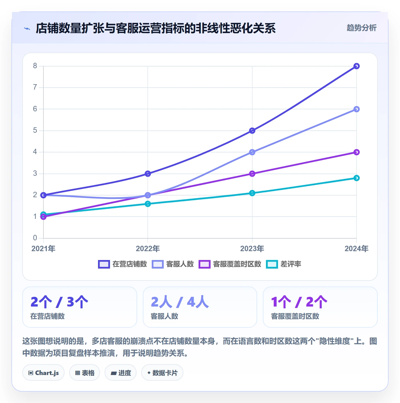 跨境电商运营管理要点：客户服务的多店经营如何设计