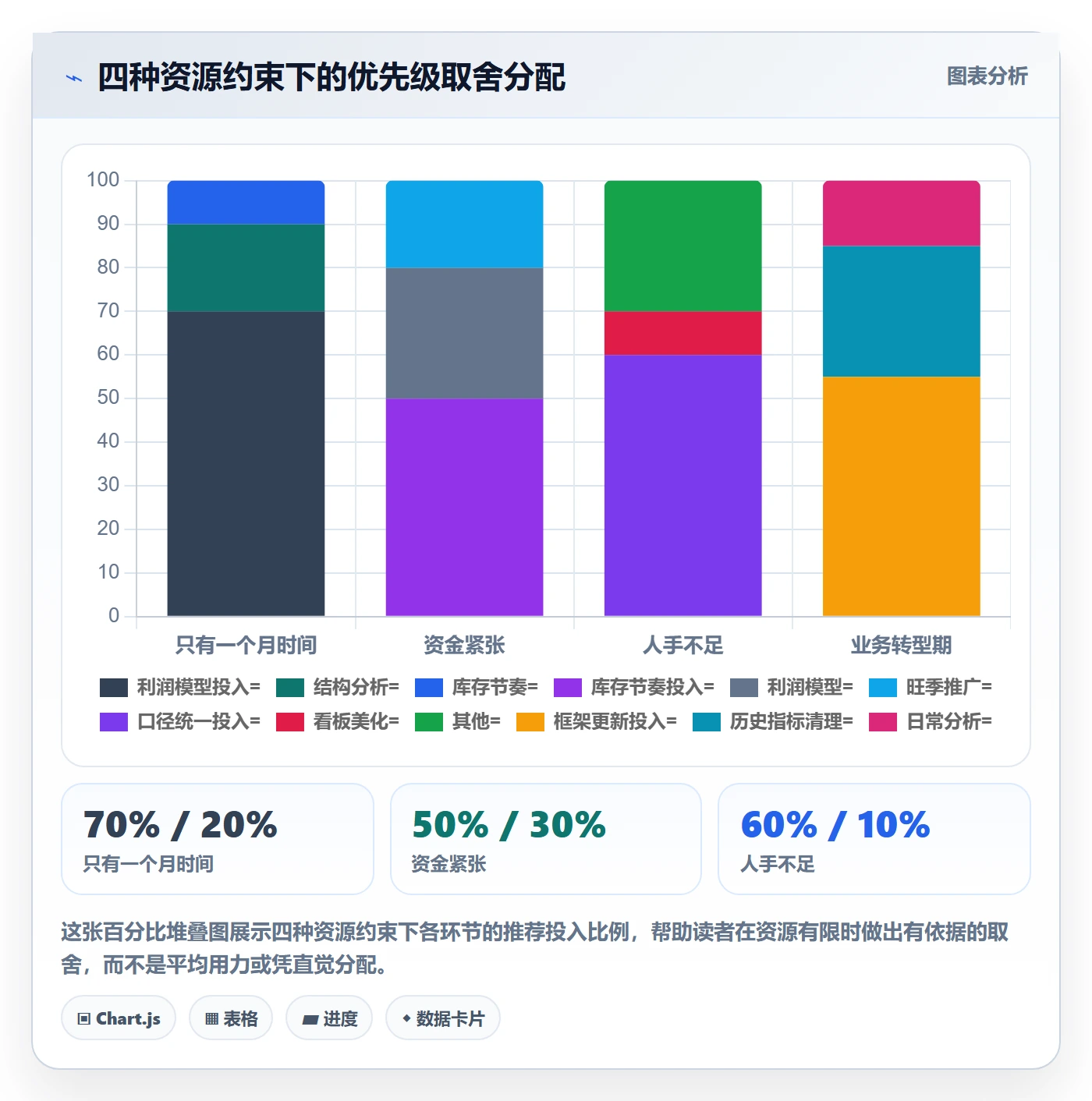 商品分析建设路线：从利润空间到旺季准备分几步