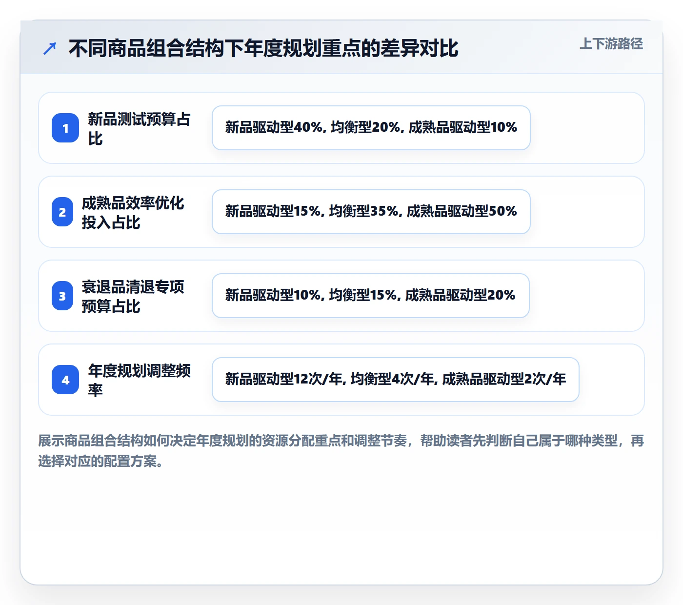 商品分析配置指南：生命周期需要哪些年度规划设置