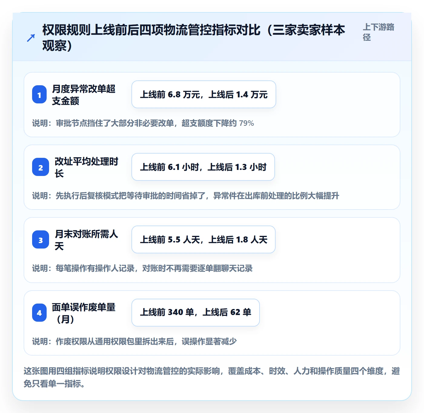 erp跨境电商应用思路：围绕权限管理拆解物流方案