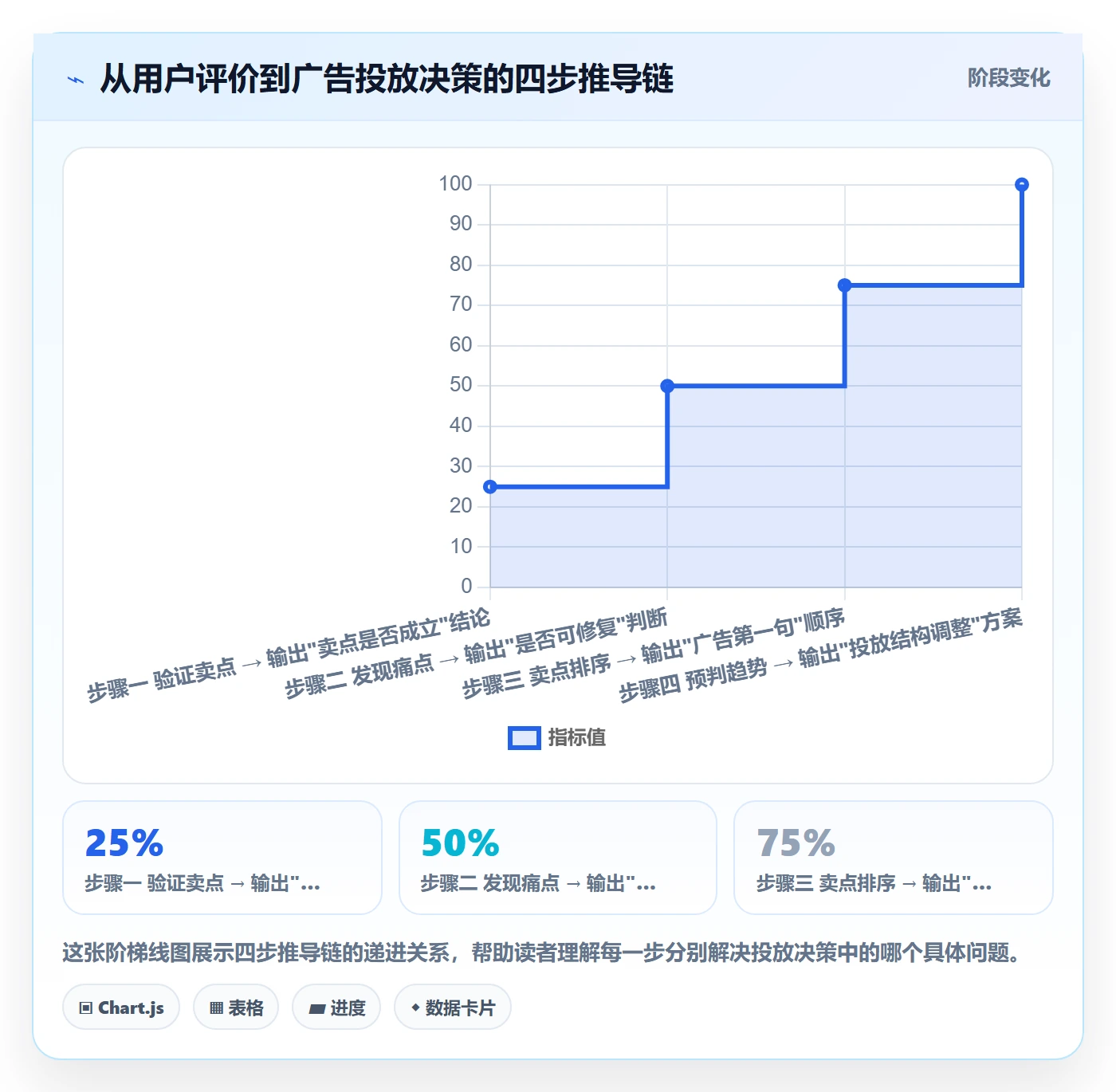 商品分析改造重点：从用户评价推进广告投放