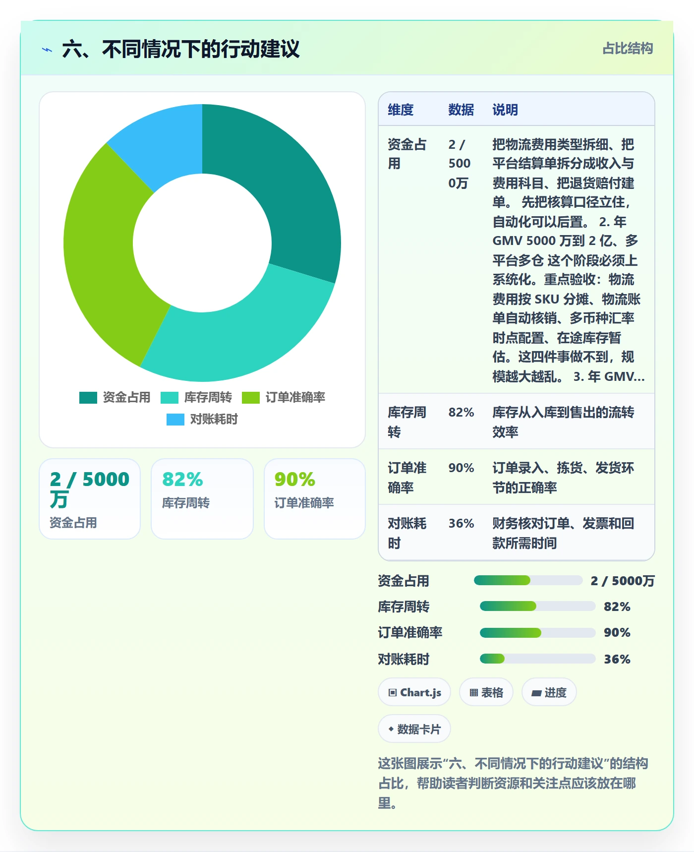六、不同情况下的行动建议