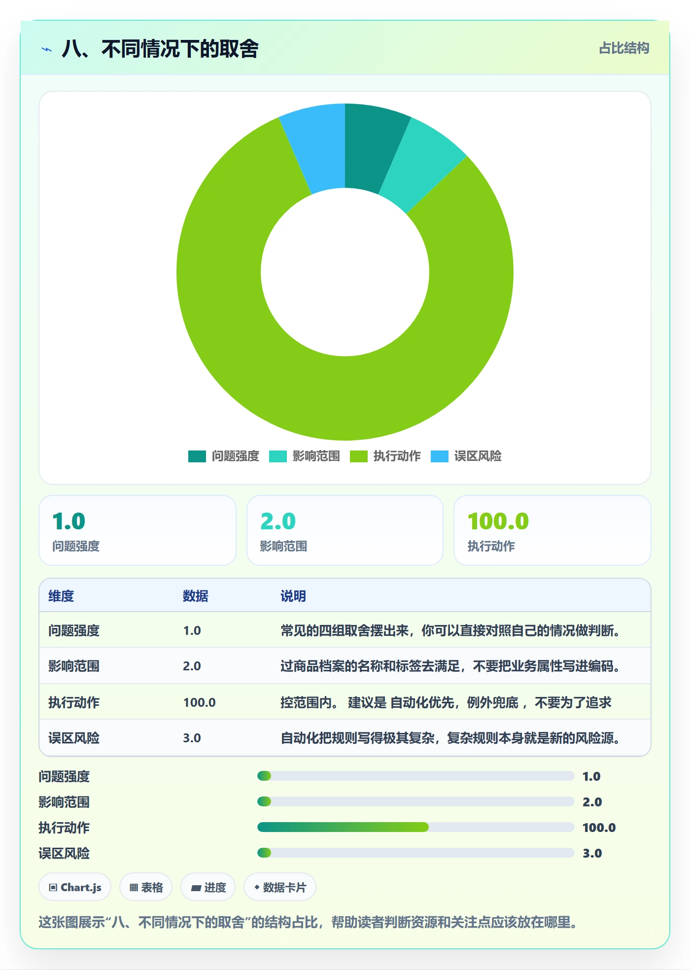 八、不同情况下的取舍