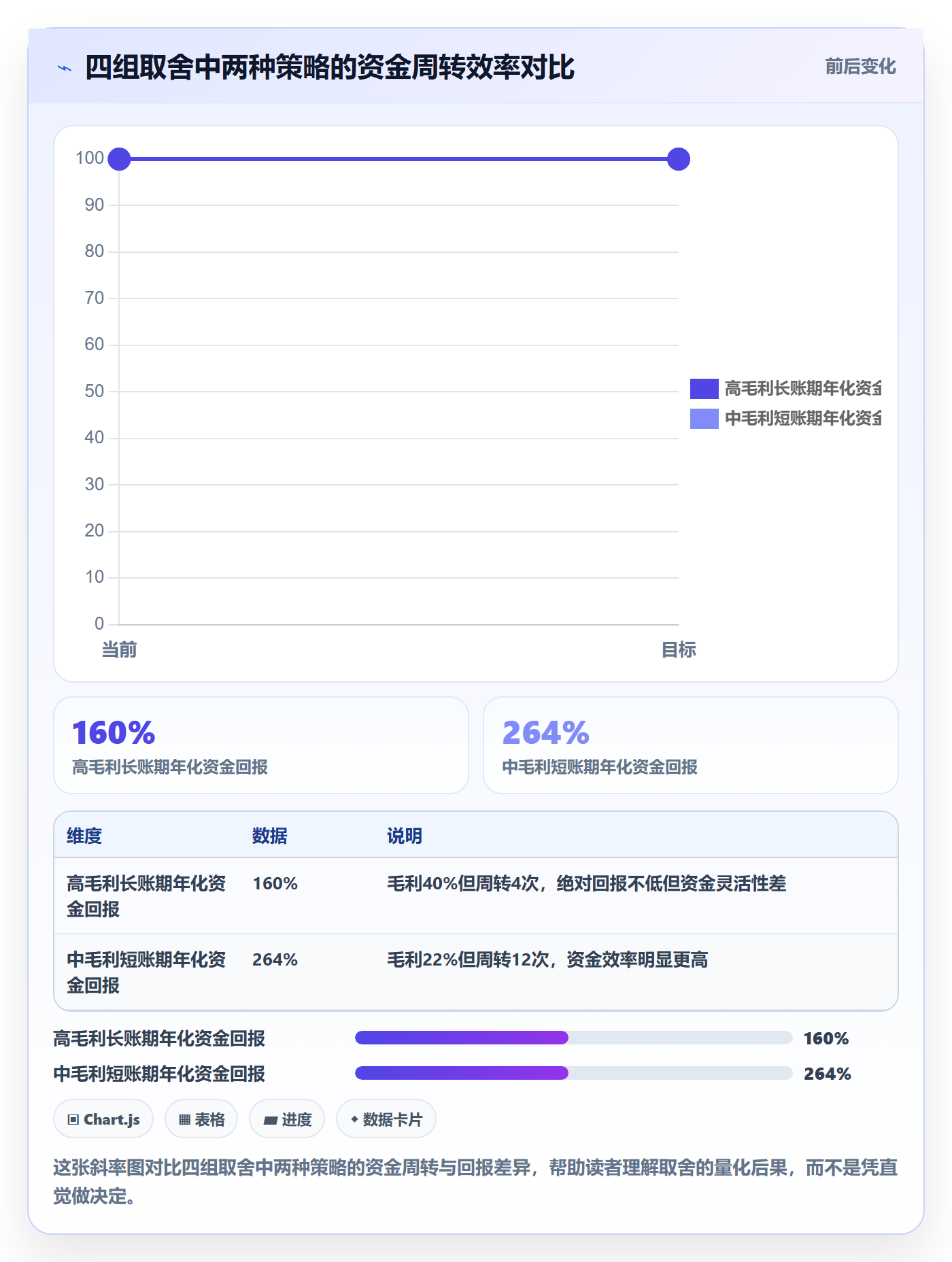 商品分析实用方法：围绕组合优化建立回款管理