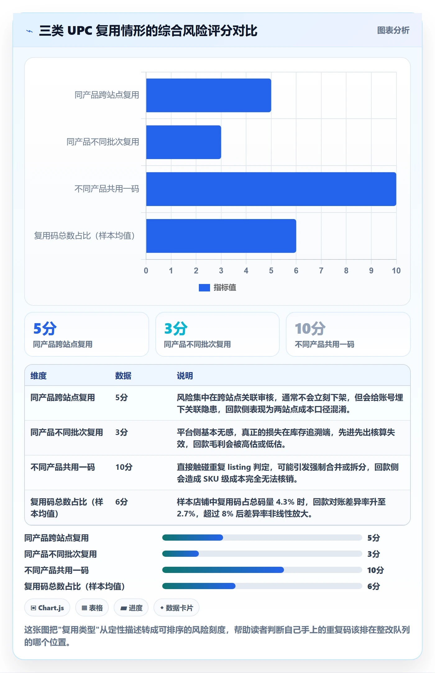 UPC码规划方法：重复码排查与回款管理如何衔接